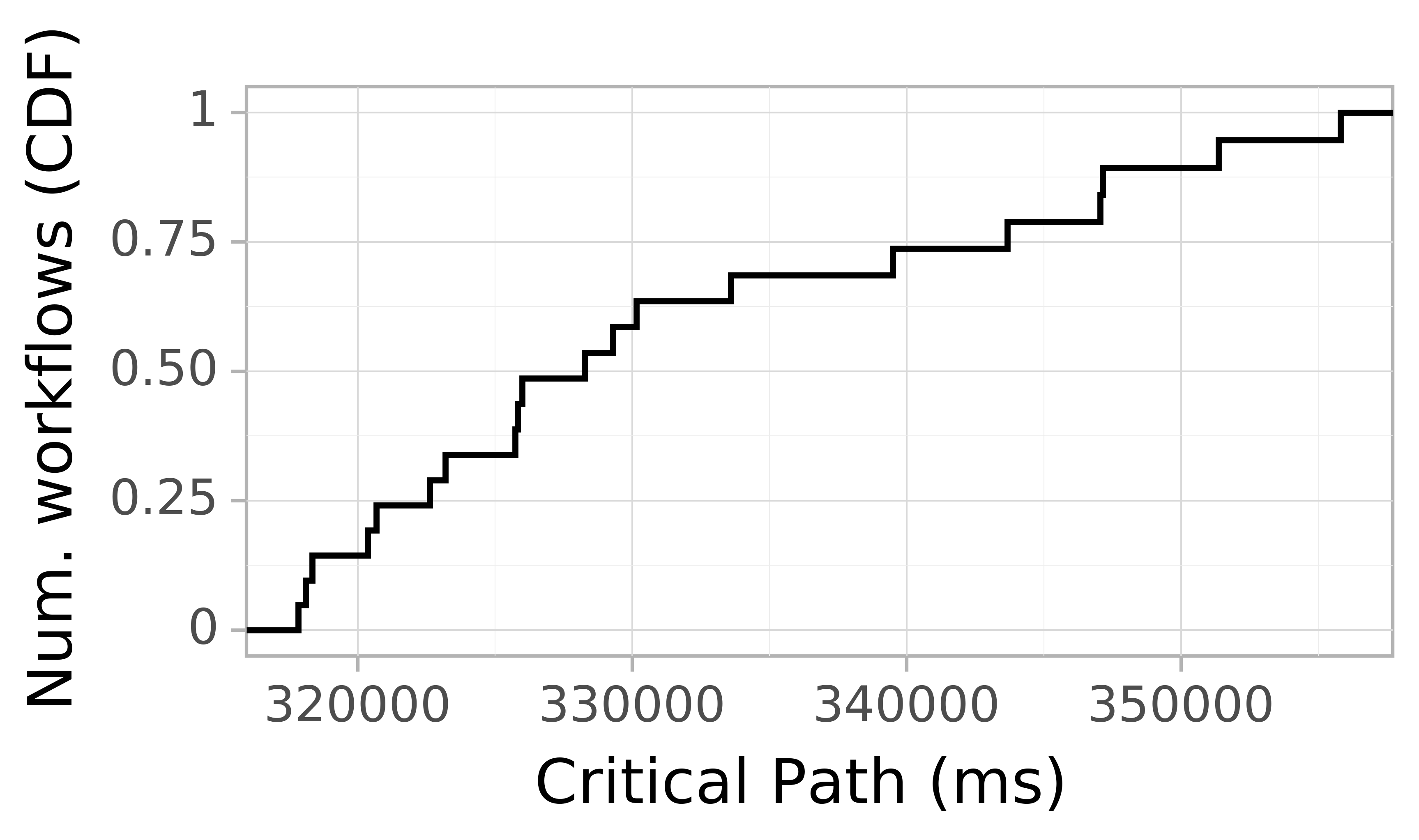 Job runtime CDF graph for the askalon-new_ee3 trace.