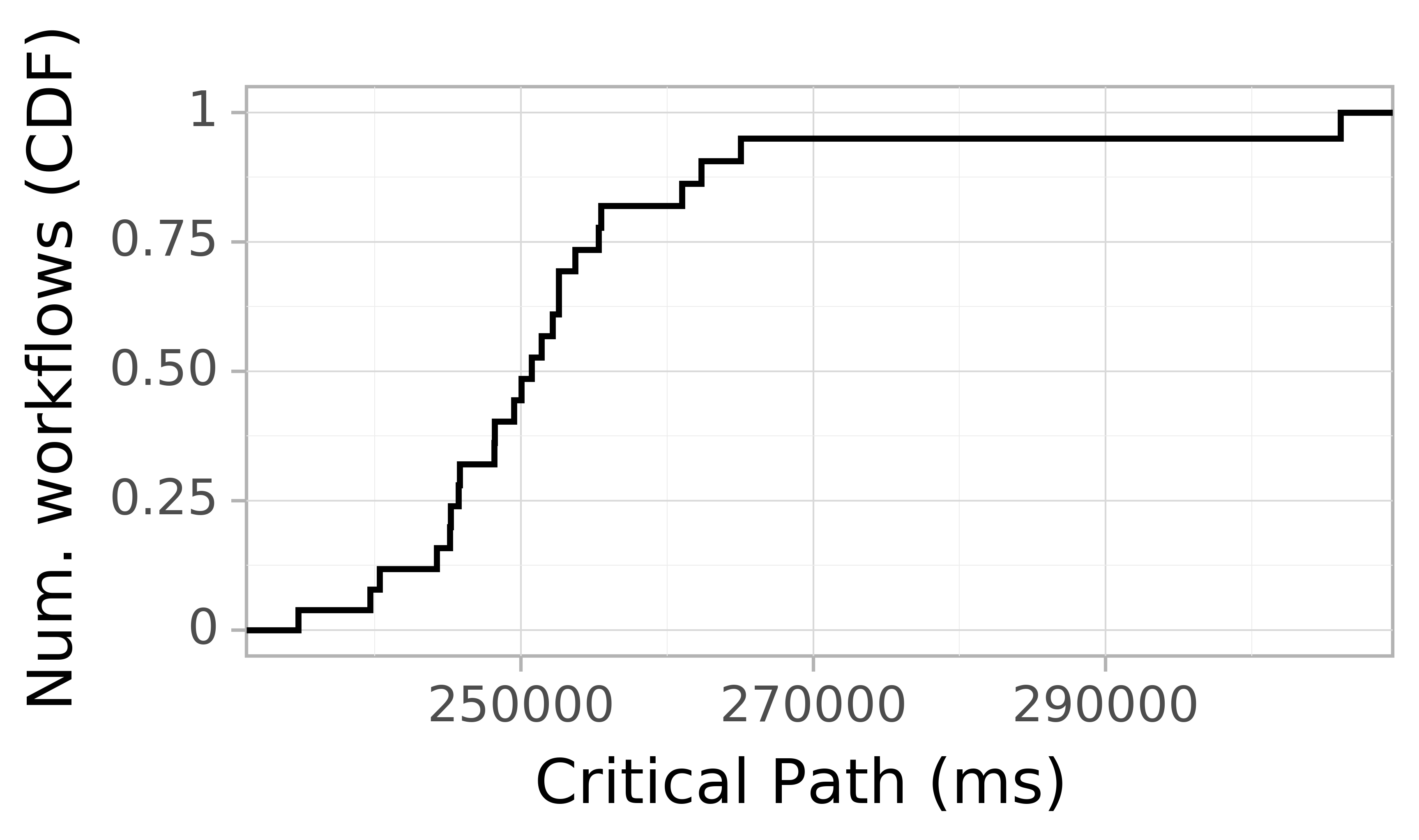 Job runtime CDF graph for the askalon-new_ee31 trace.