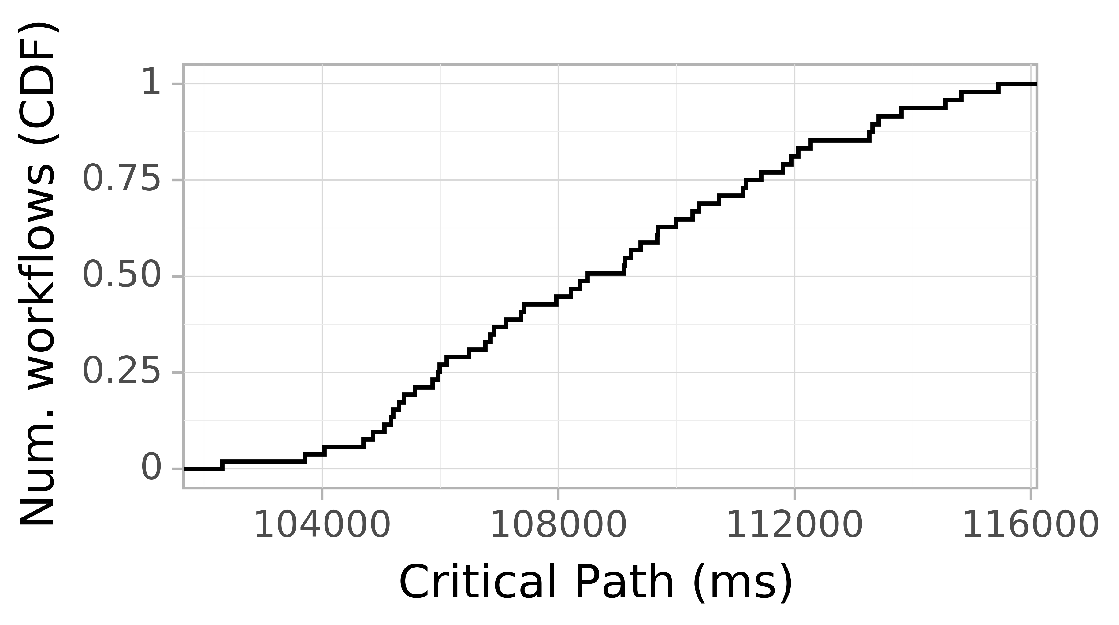 Job runtime CDF graph for the askalon-new_ee39 trace.