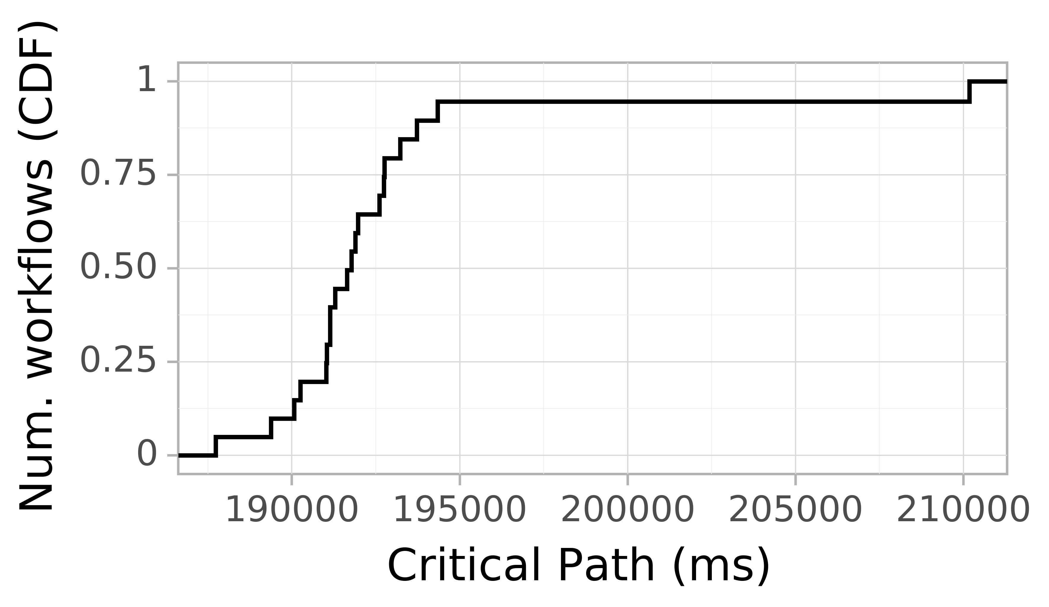 Job runtime CDF graph for the askalon-new_ee4 trace.