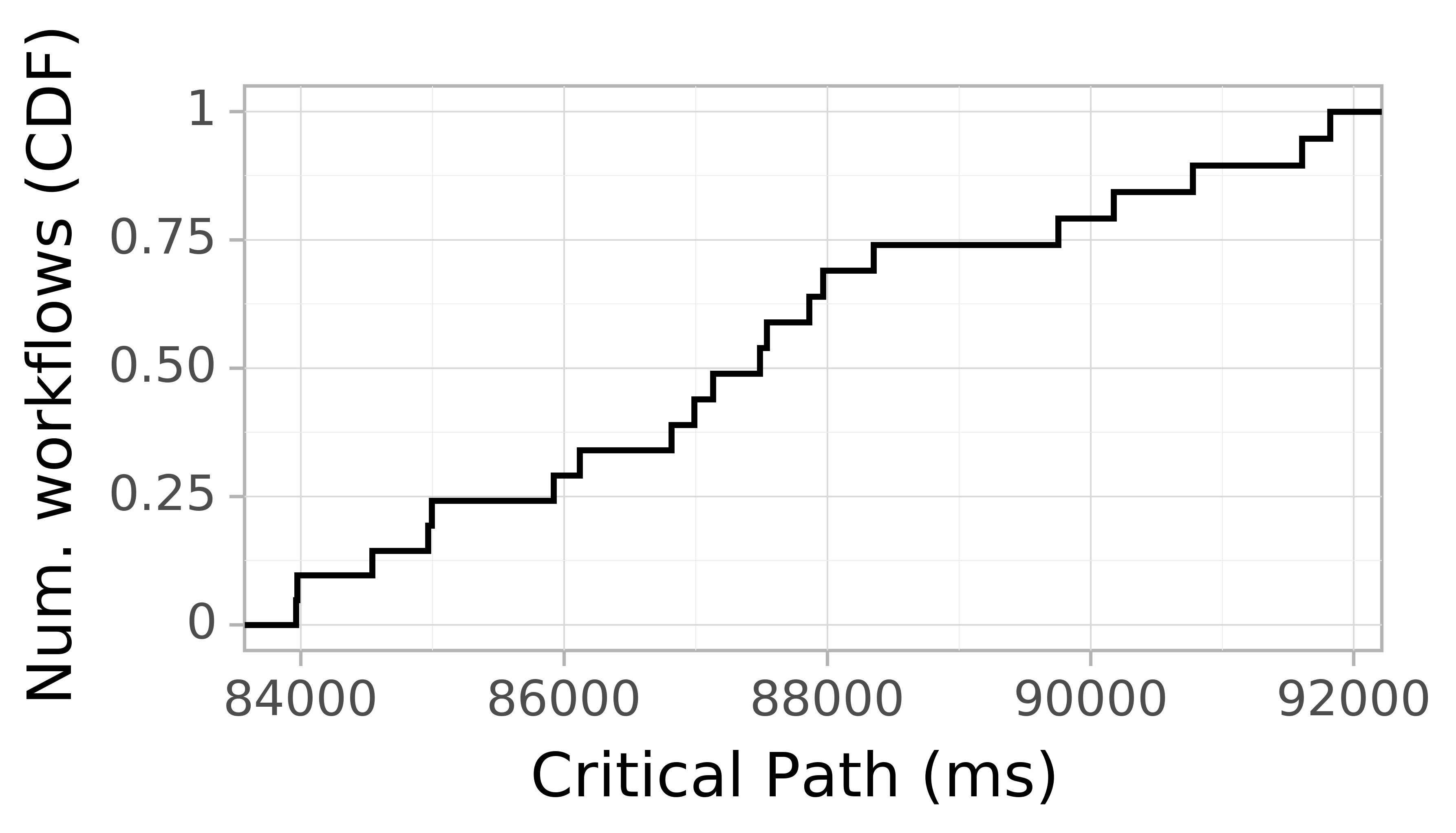 Job runtime CDF graph for the askalon-new_ee46 trace.