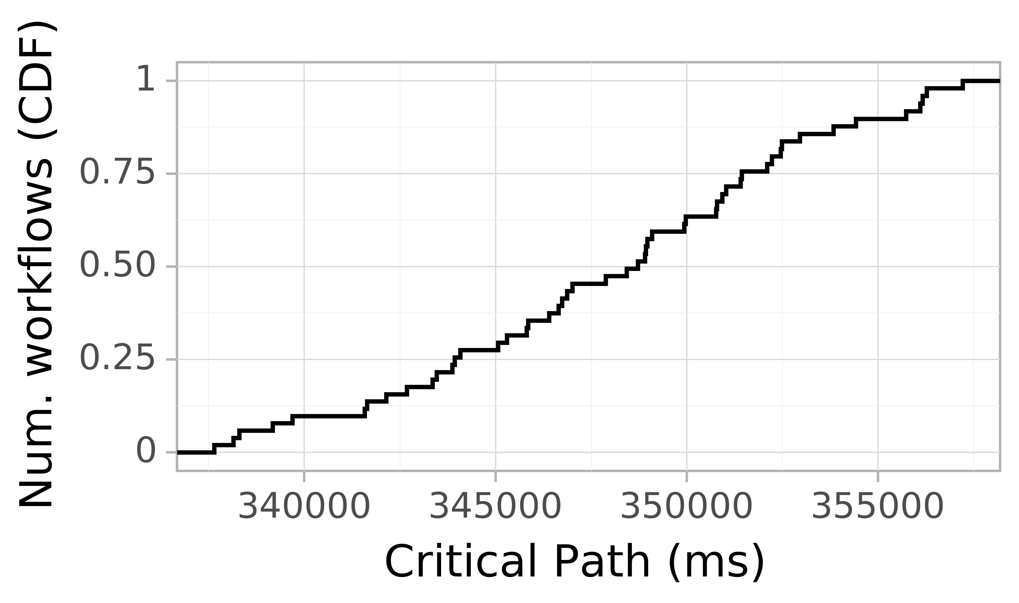 Job runtime CDF graph for the askalon-new_ee49 trace.
