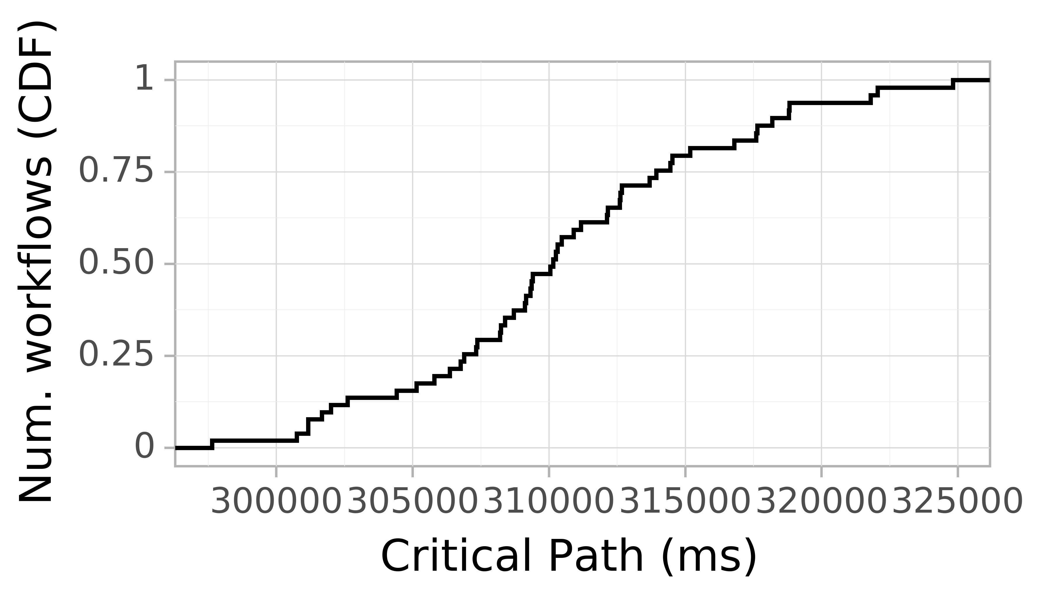 Job runtime CDF graph for the askalon-new_ee50 trace.
