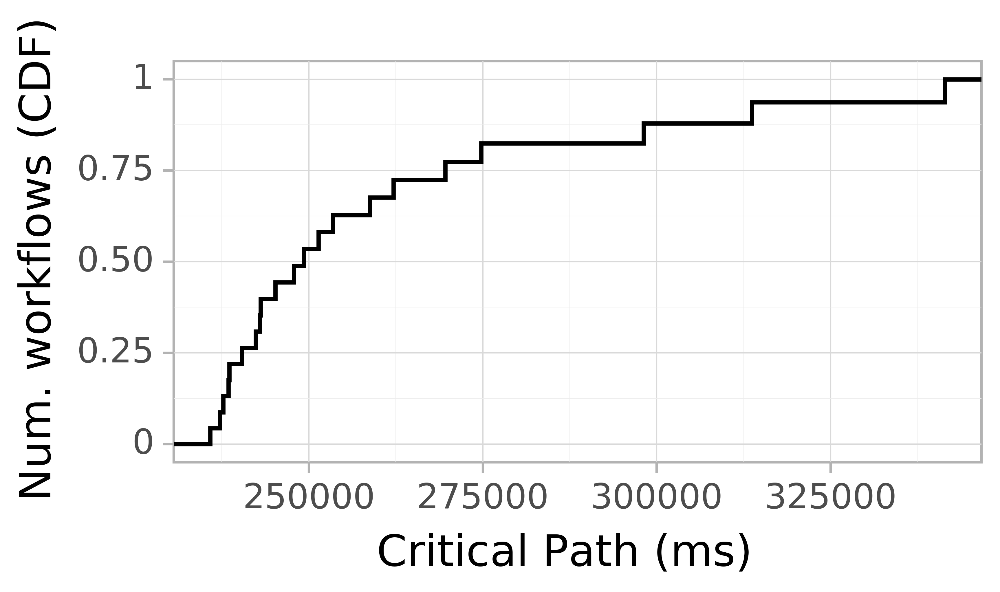 Job runtime CDF graph for the askalon-new_ee51 trace.
