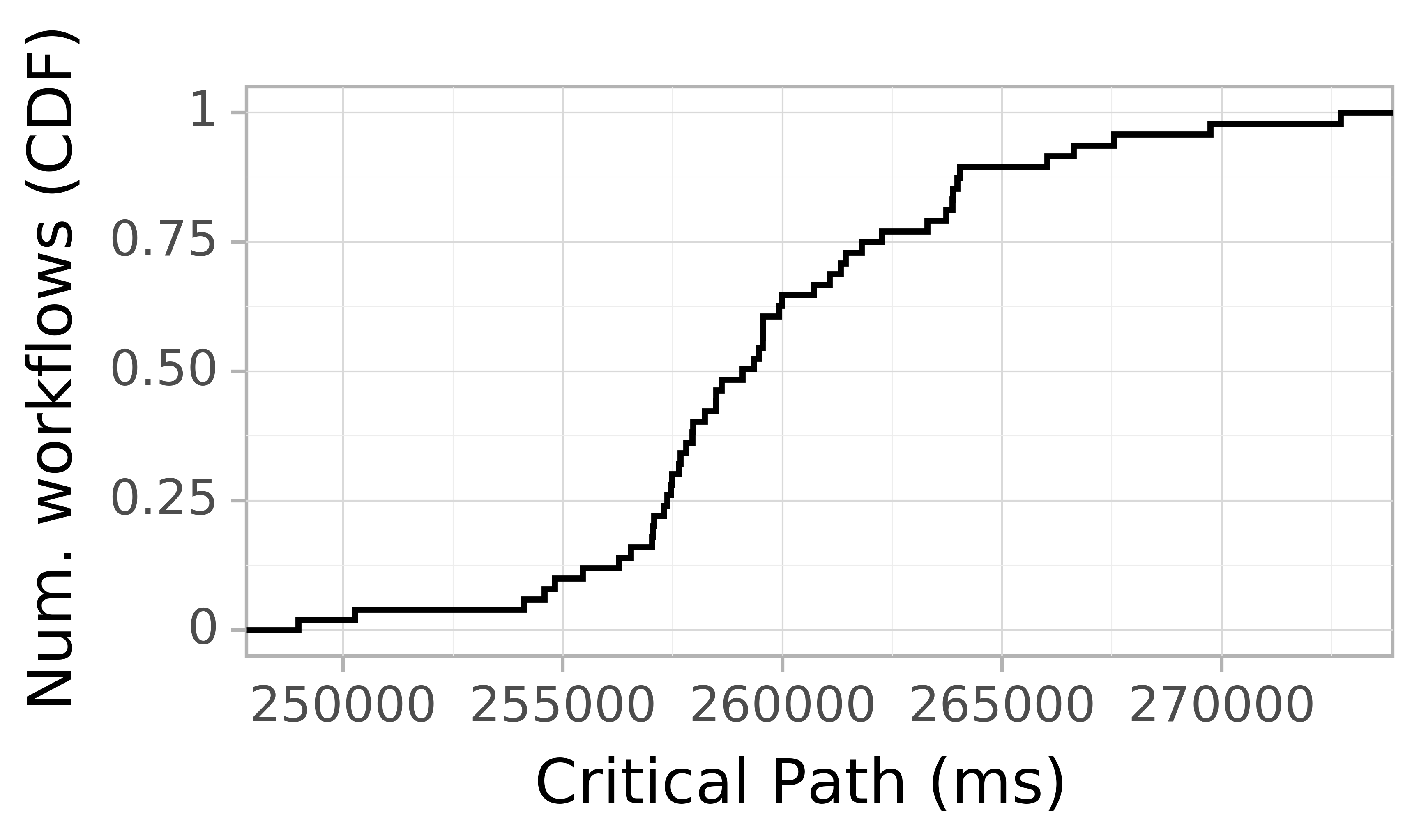 Job runtime CDF graph for the askalon-new_ee53 trace.