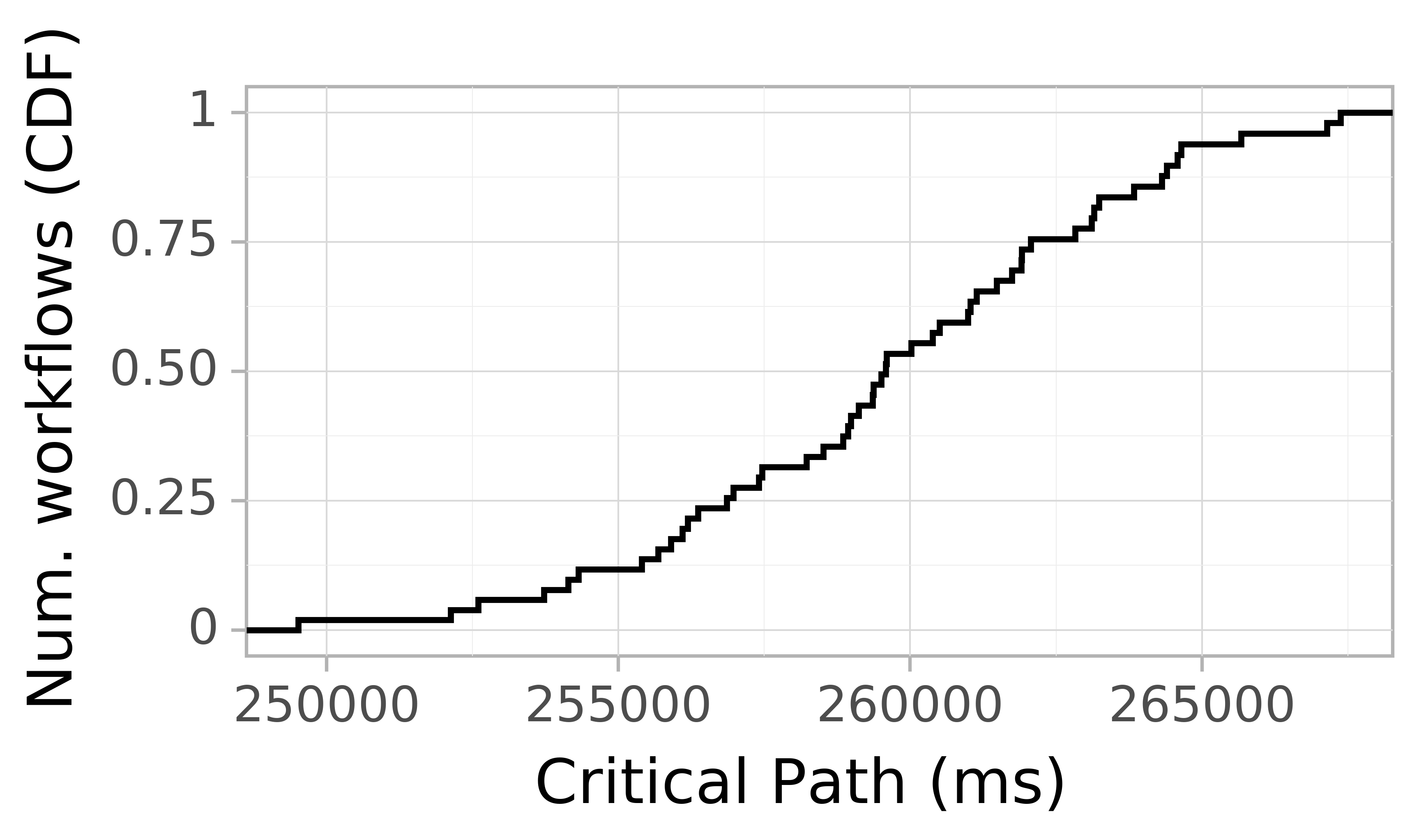 Job runtime CDF graph for the askalon-new_ee54 trace.