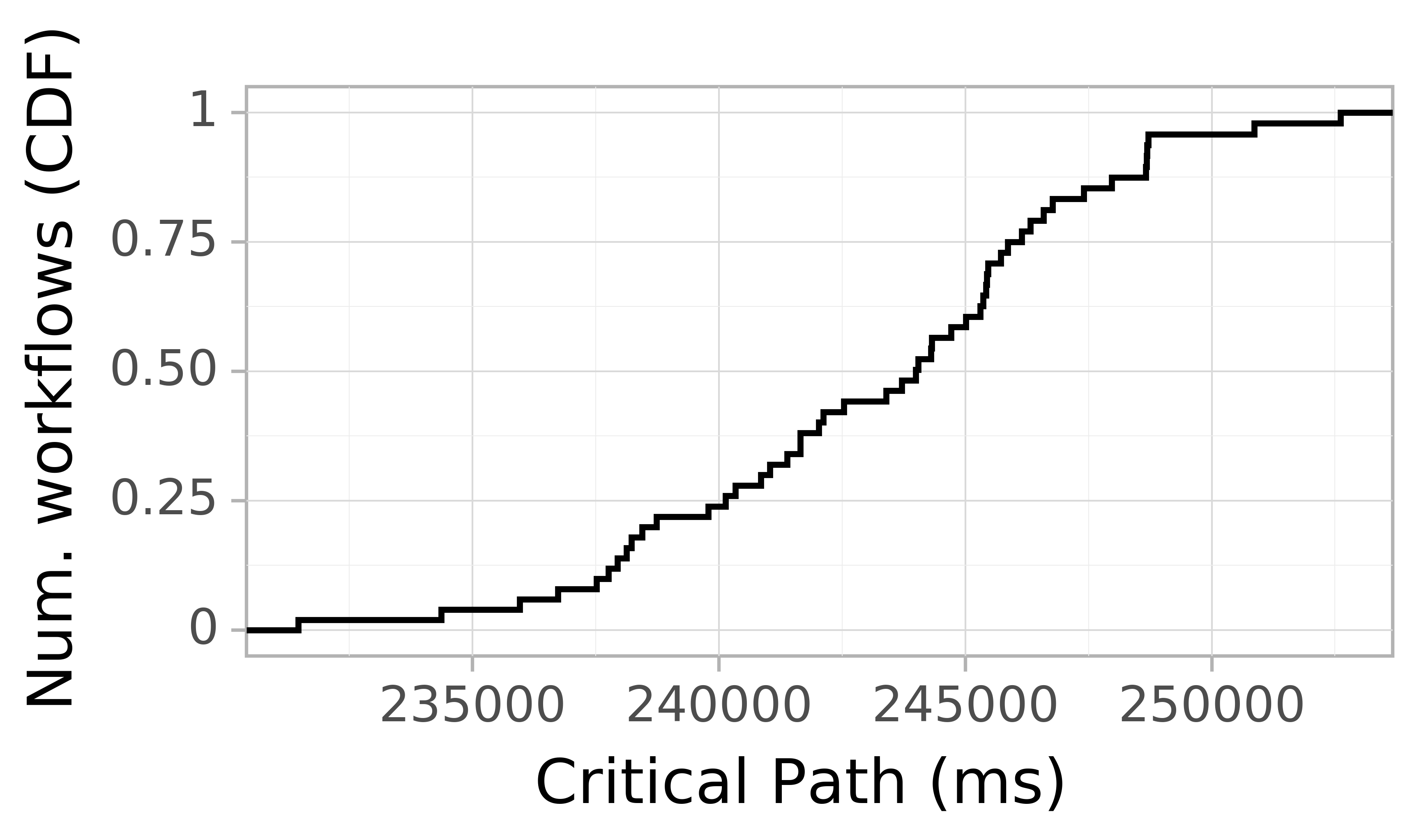 Job runtime CDF graph for the askalon-new_ee56 trace.