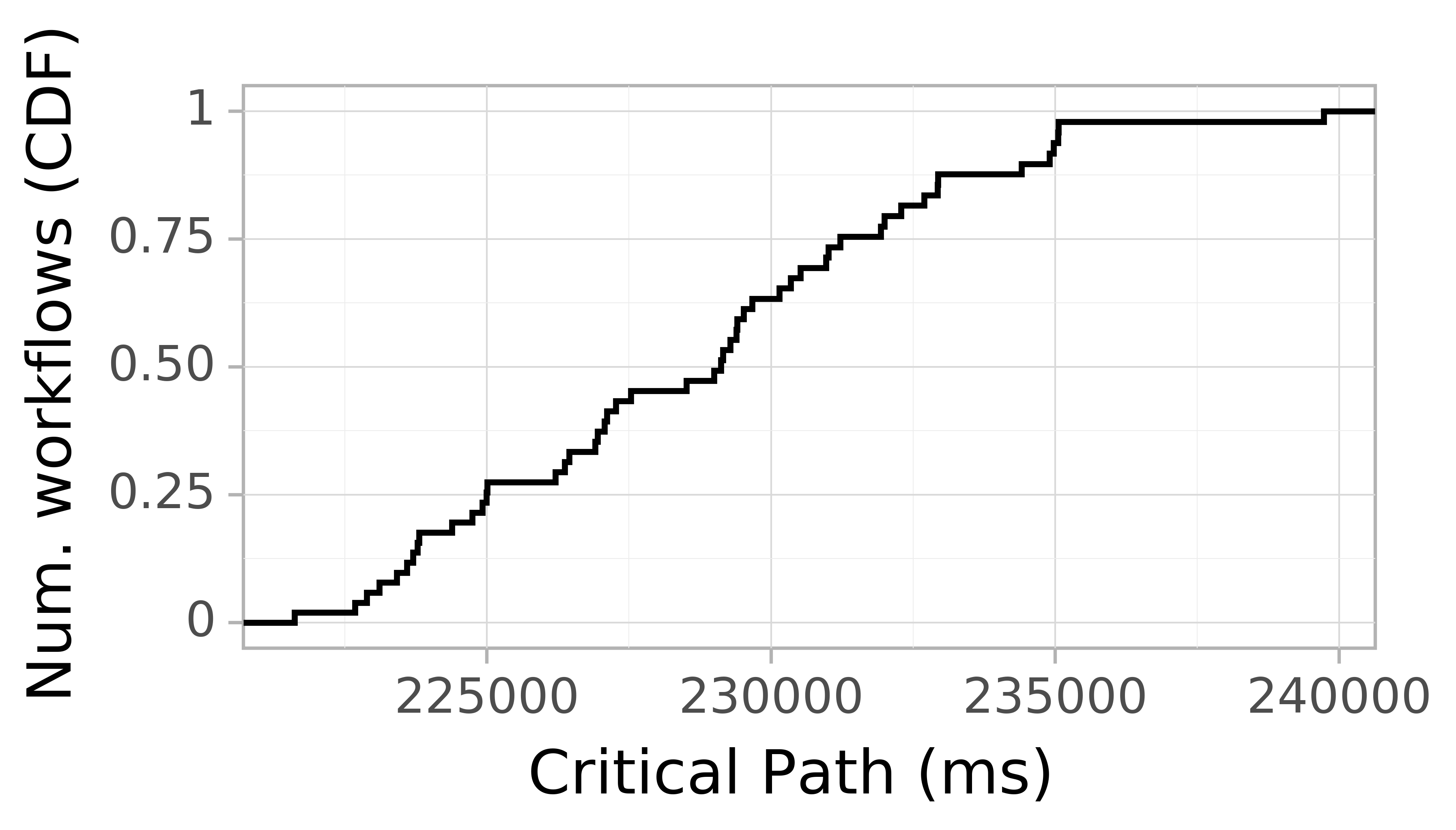 Job runtime CDF graph for the askalon-new_ee57 trace.
