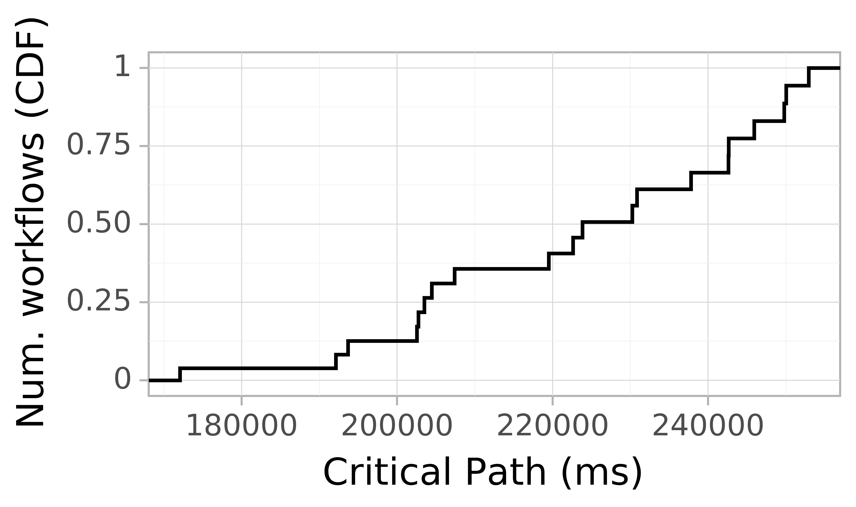 Job runtime CDF graph for the askalon-new_ee68 trace.