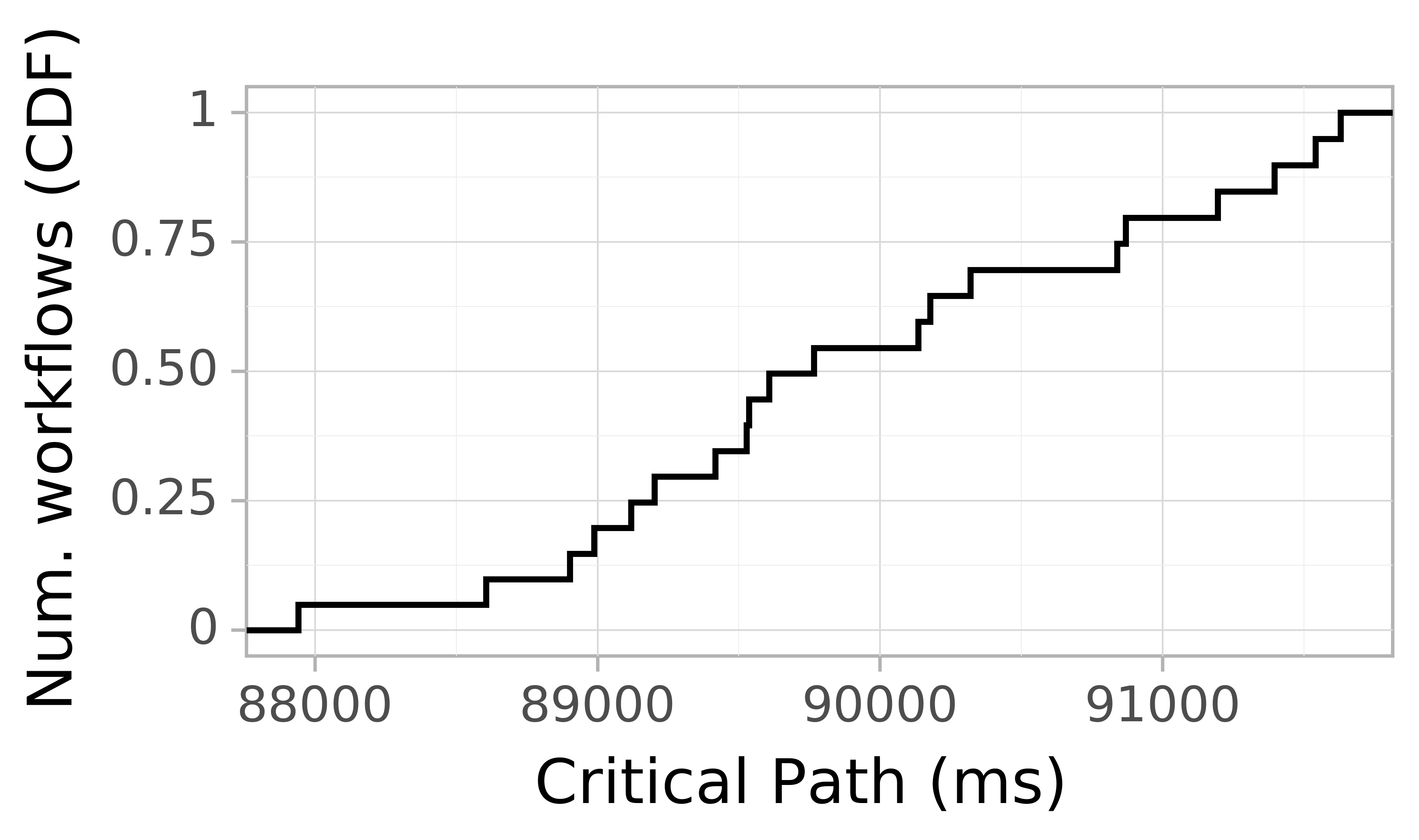 Job runtime CDF graph for the askalon-new_ee7 trace.