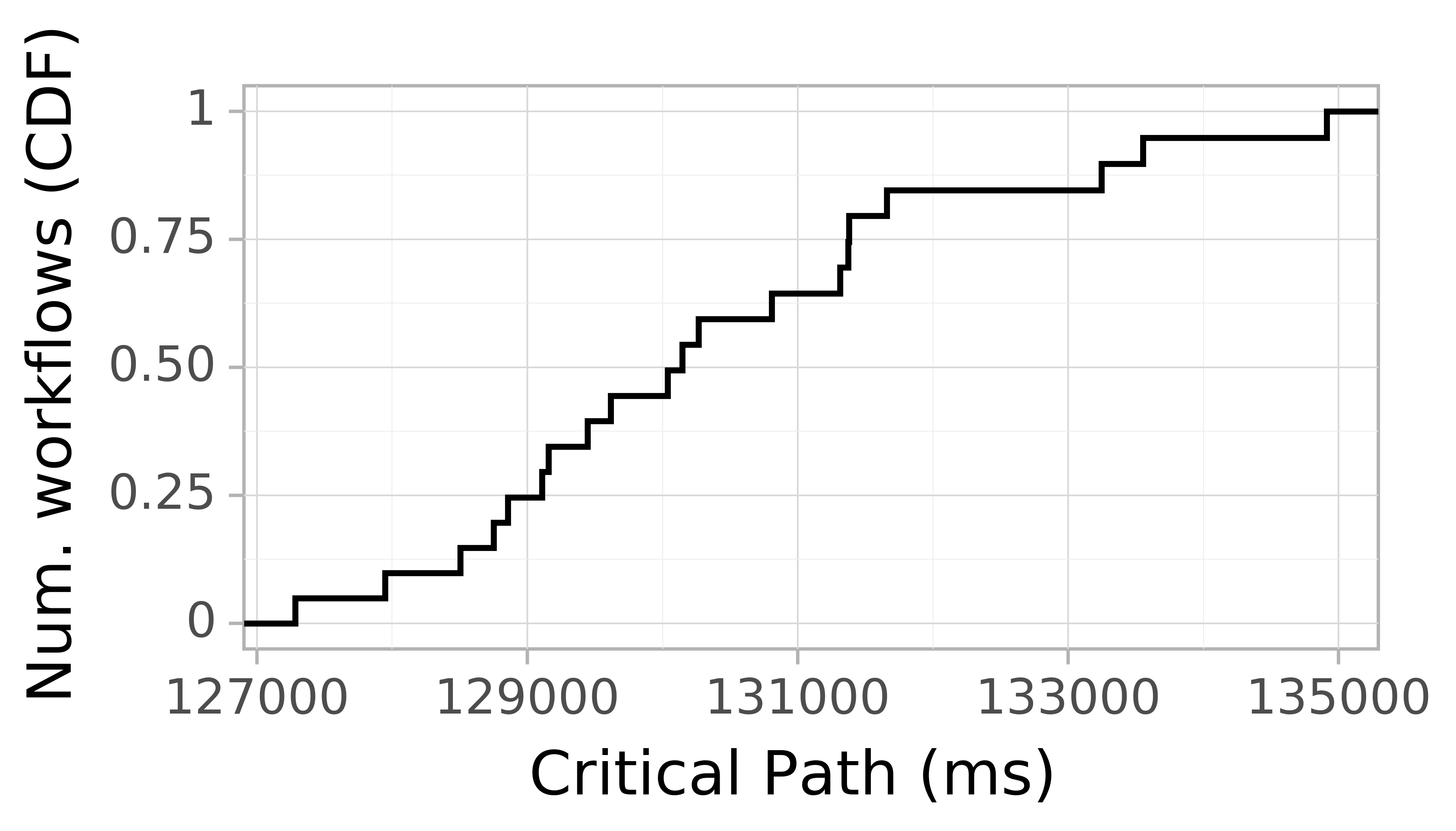 Job runtime CDF graph for the askalon-new_ee8 trace.