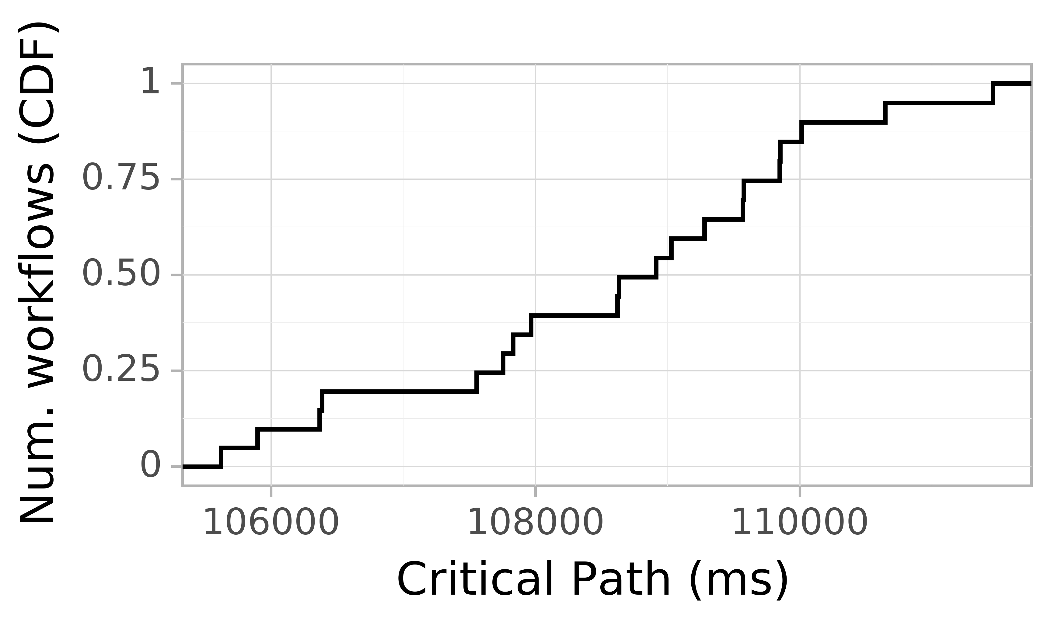 Job runtime CDF graph for the askalon-new_ee9 trace.