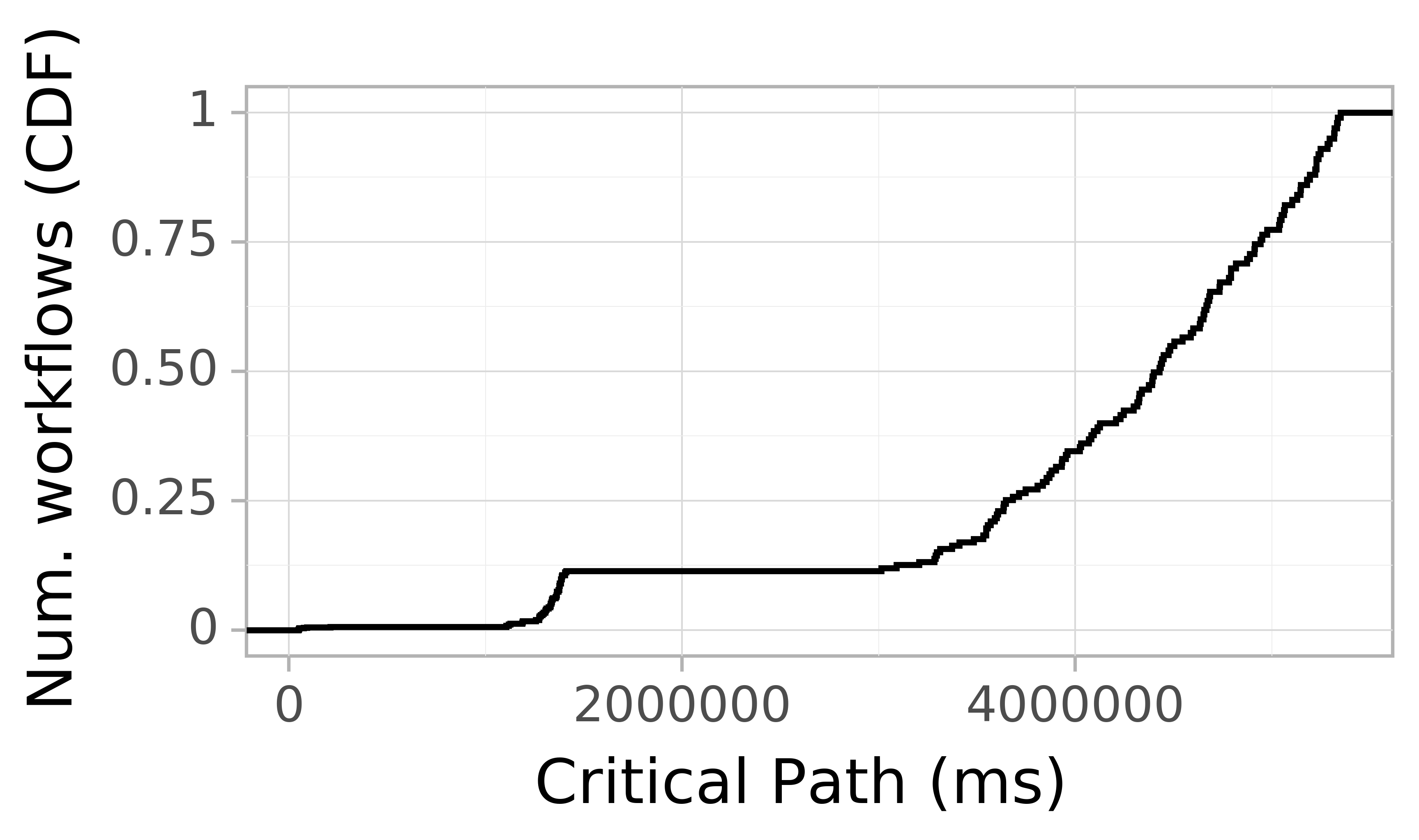 Job runtime CDF graph for the spec_trace-1 trace.