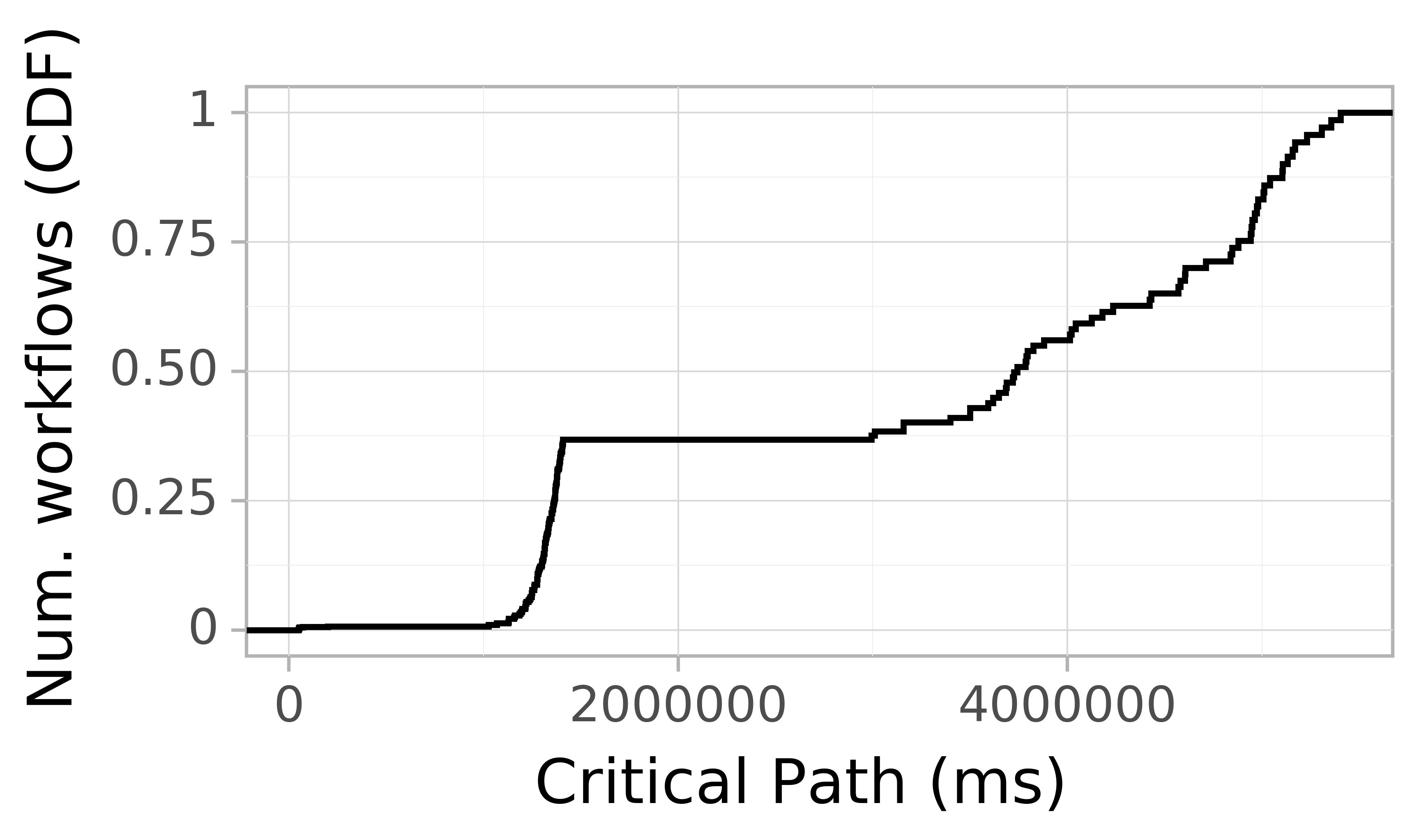Job runtime CDF graph for the spec_trace-2 trace.