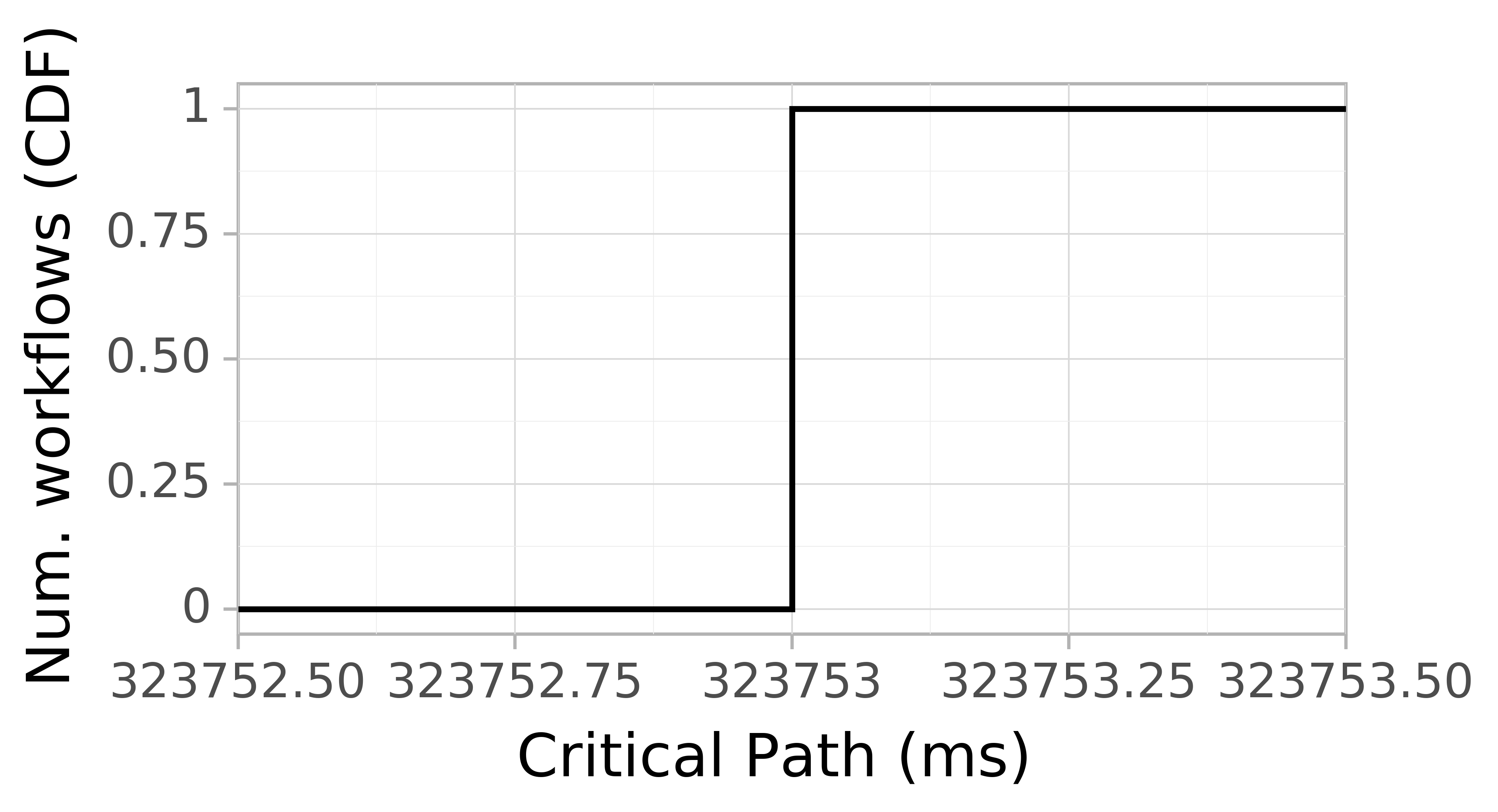 Job runtime CDF graph for the workflowhub_epigenomics_dataset-hep_chameleon-cloud_schema-0-2_epigenomics-hep-100000-cc-run005 trace.