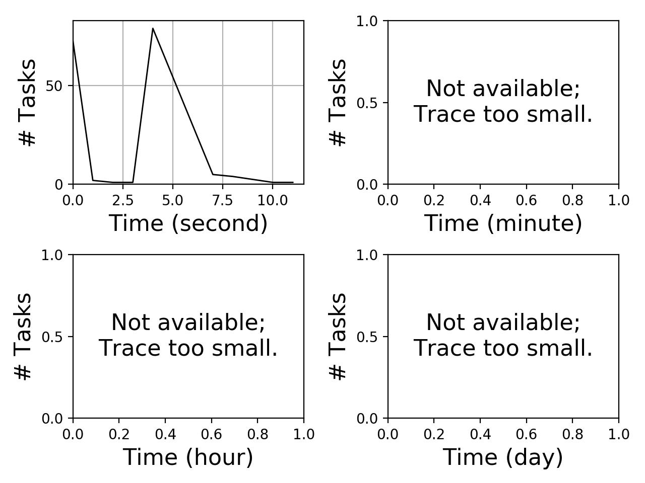 Task arrival graph for the Pegasus_P1 trace.