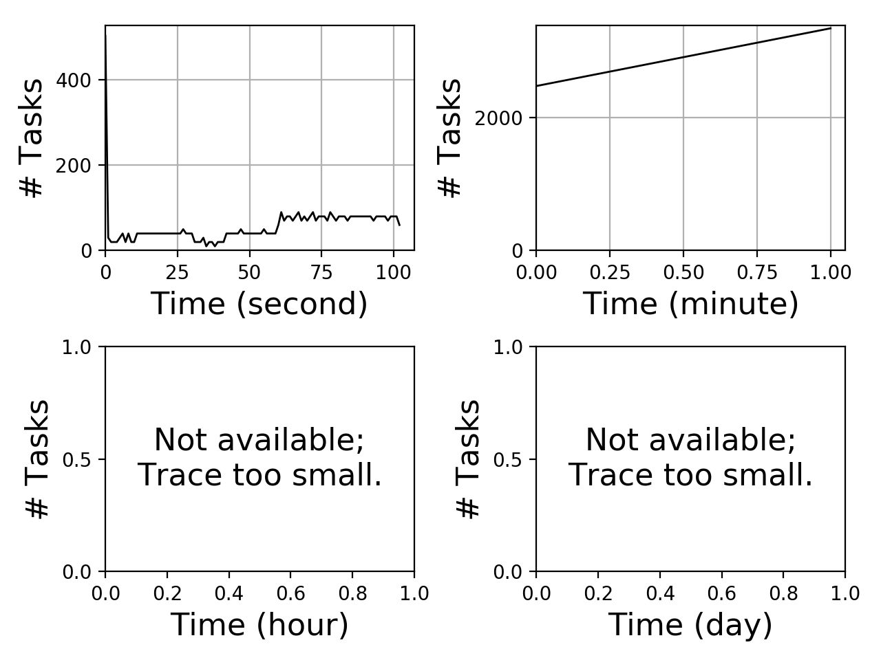 Task arrival graph for the Pegasus_P2 trace.