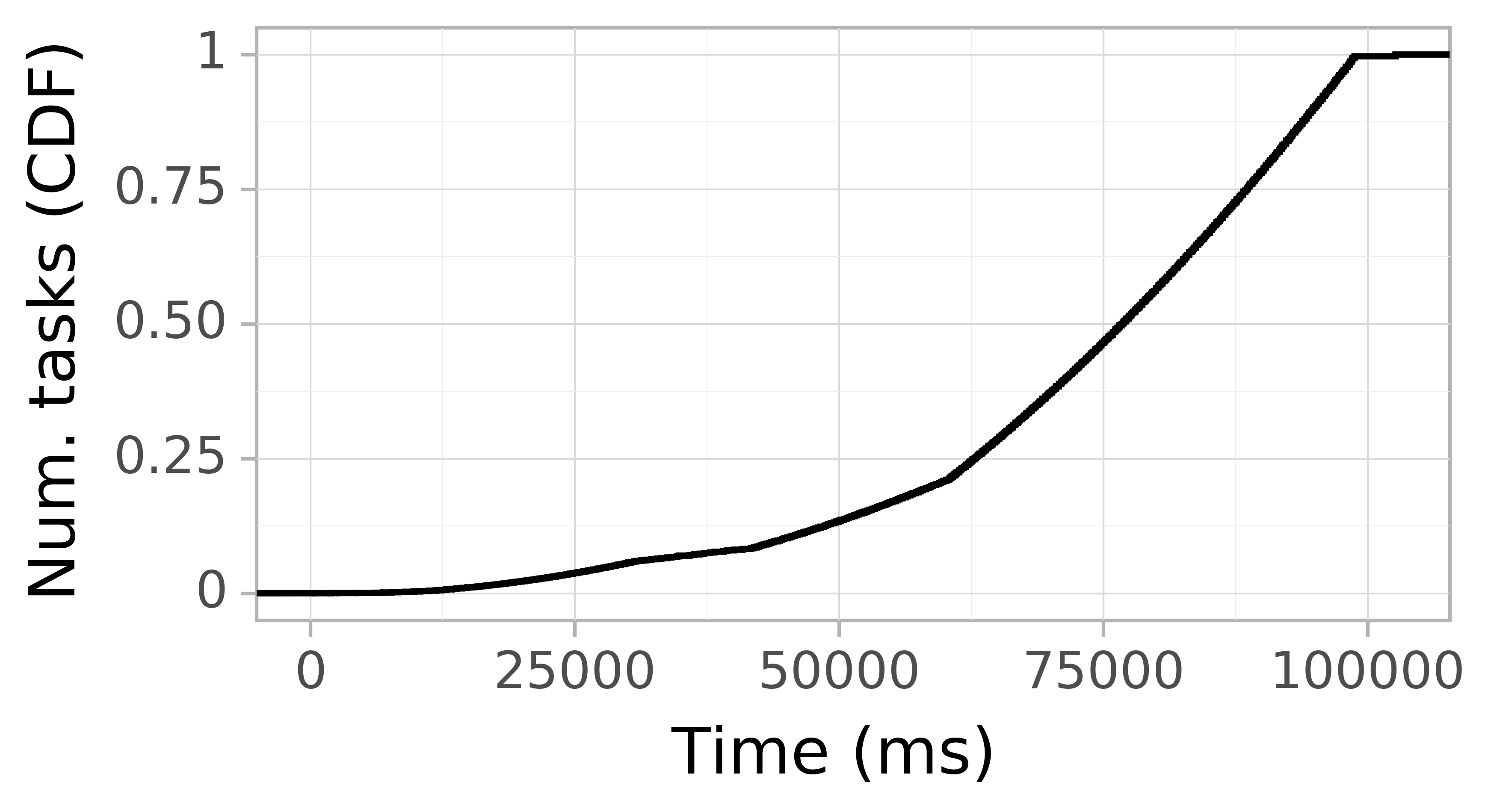 Task arrival CDF graph for the Pegasus_P2 trace.