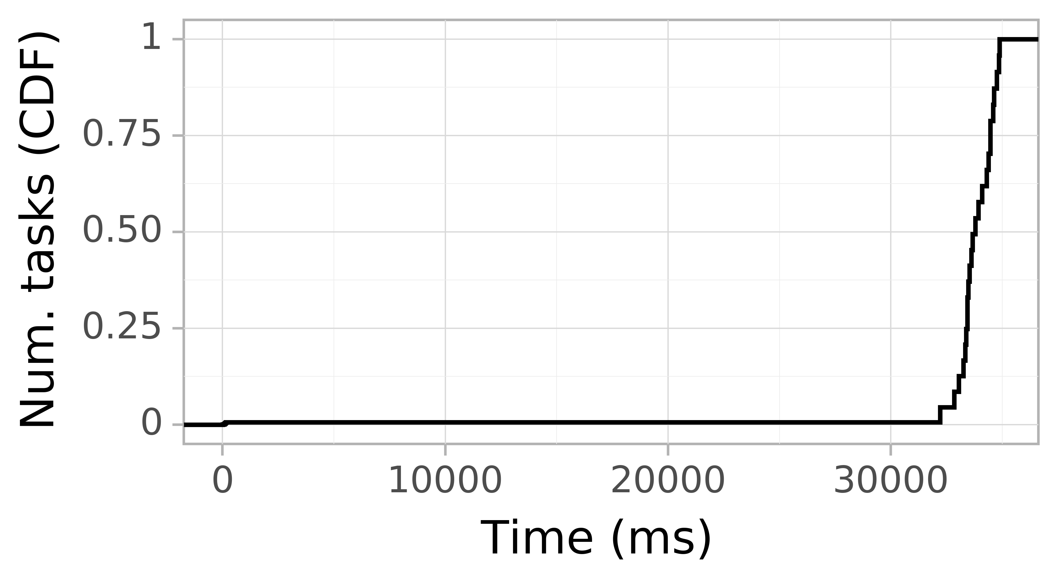 Task arrival CDF graph for the Pegasus_P3 trace.