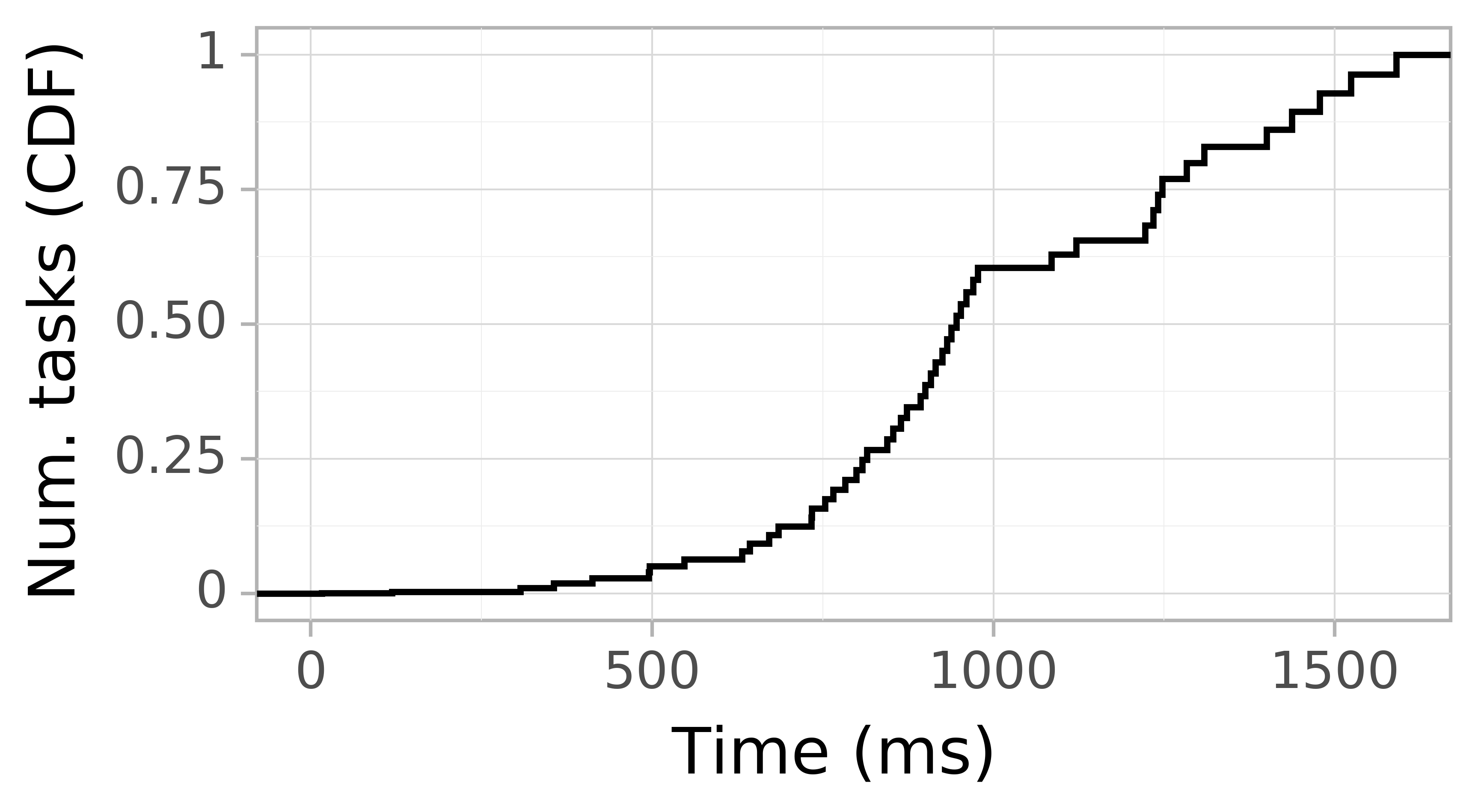 Task arrival CDF graph for the Pegasus_P6b trace.