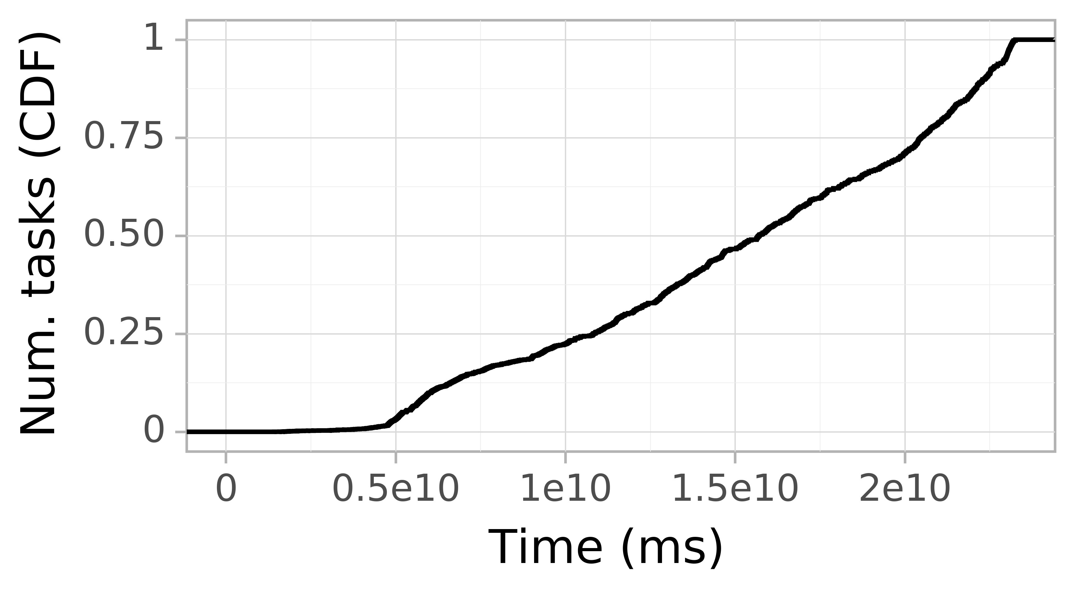 Task arrival CDF graph for the Two_Sigma_dft trace.
