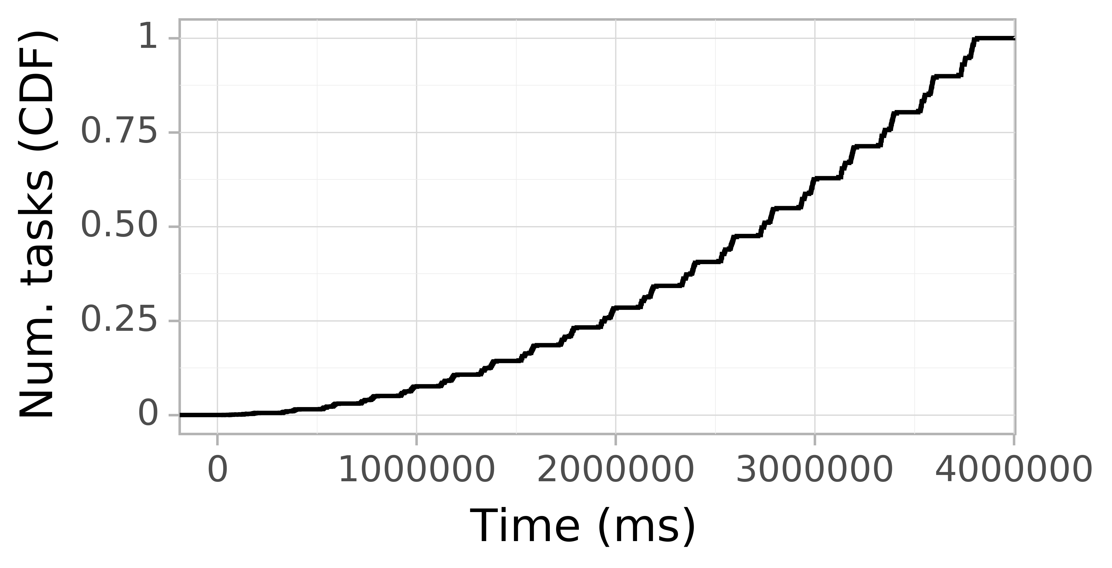 Task arrival CDF graph for the askalon-new_ee10 trace.