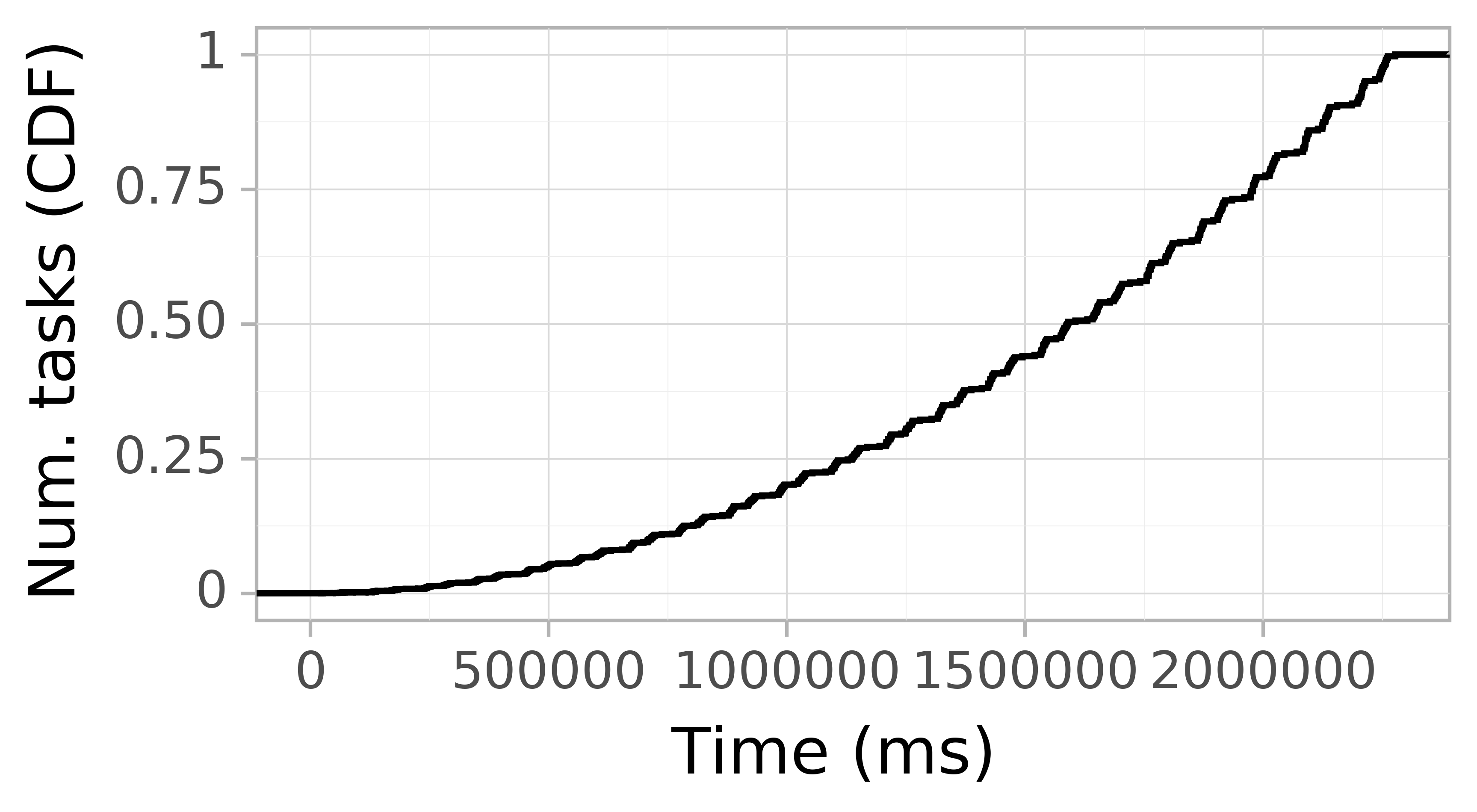 Task arrival CDF graph for the askalon-new_ee14 trace.