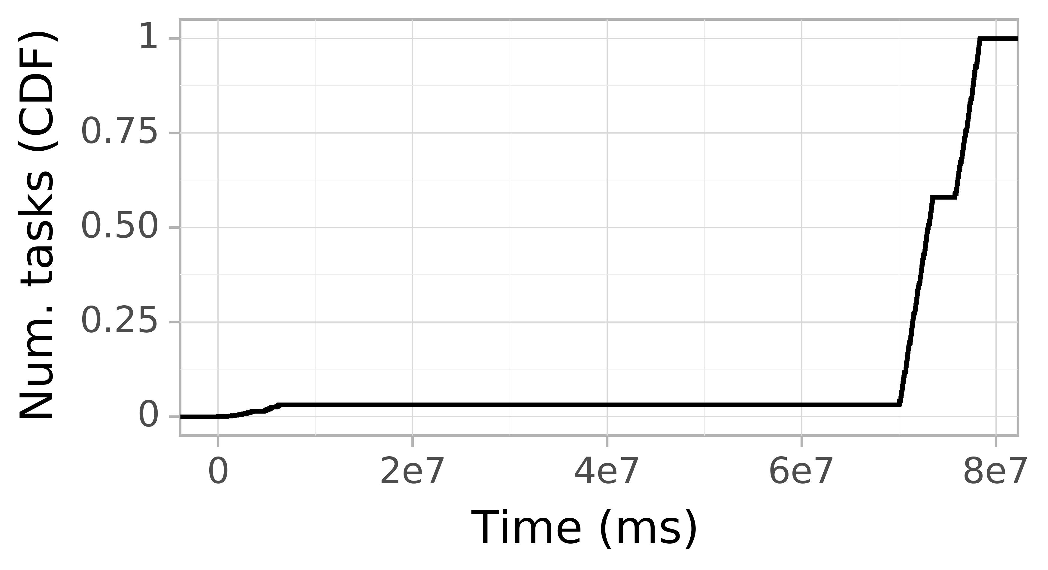 Task arrival CDF graph for the askalon-new_ee26 trace.
