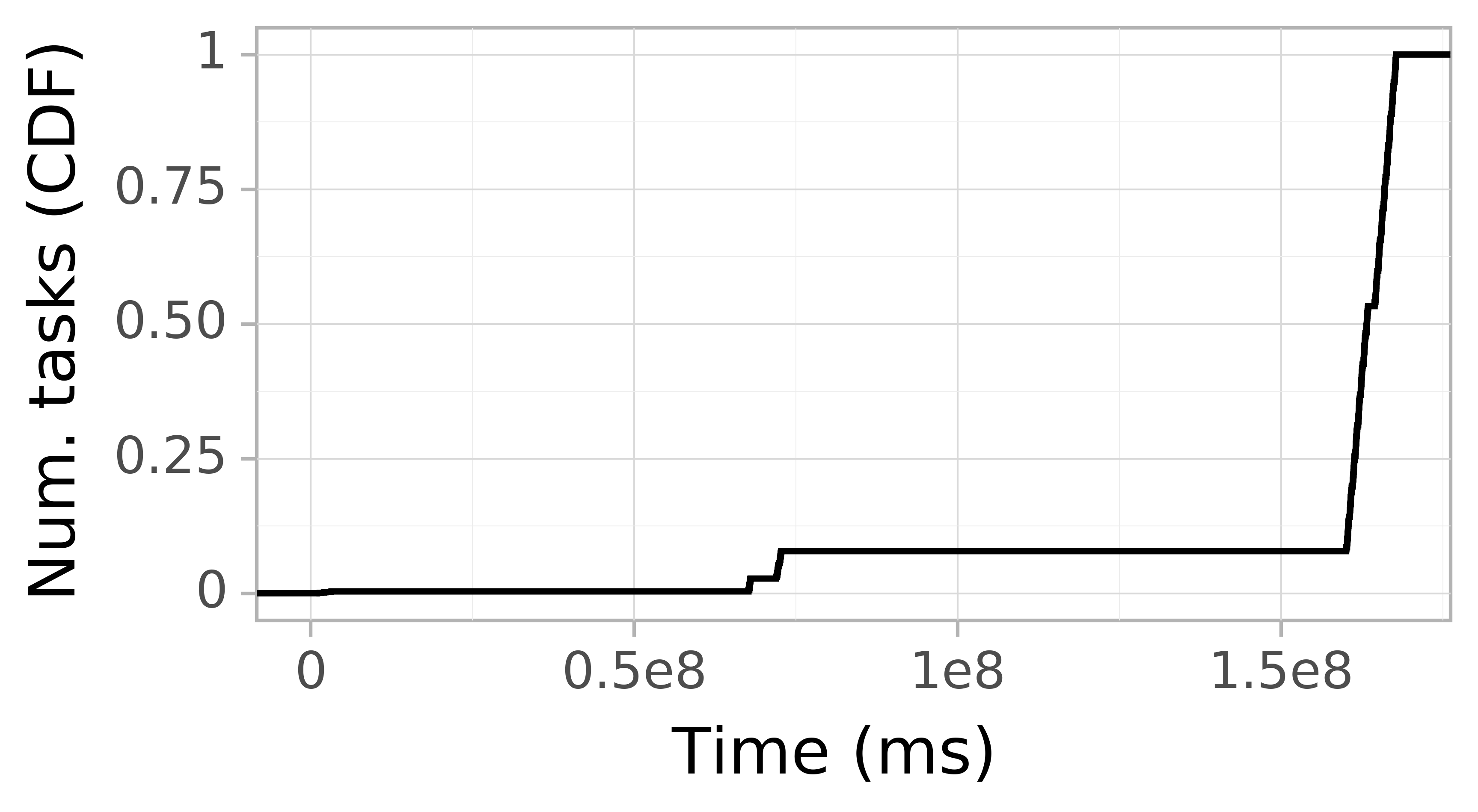 Task arrival CDF graph for the askalon-new_ee27 trace.