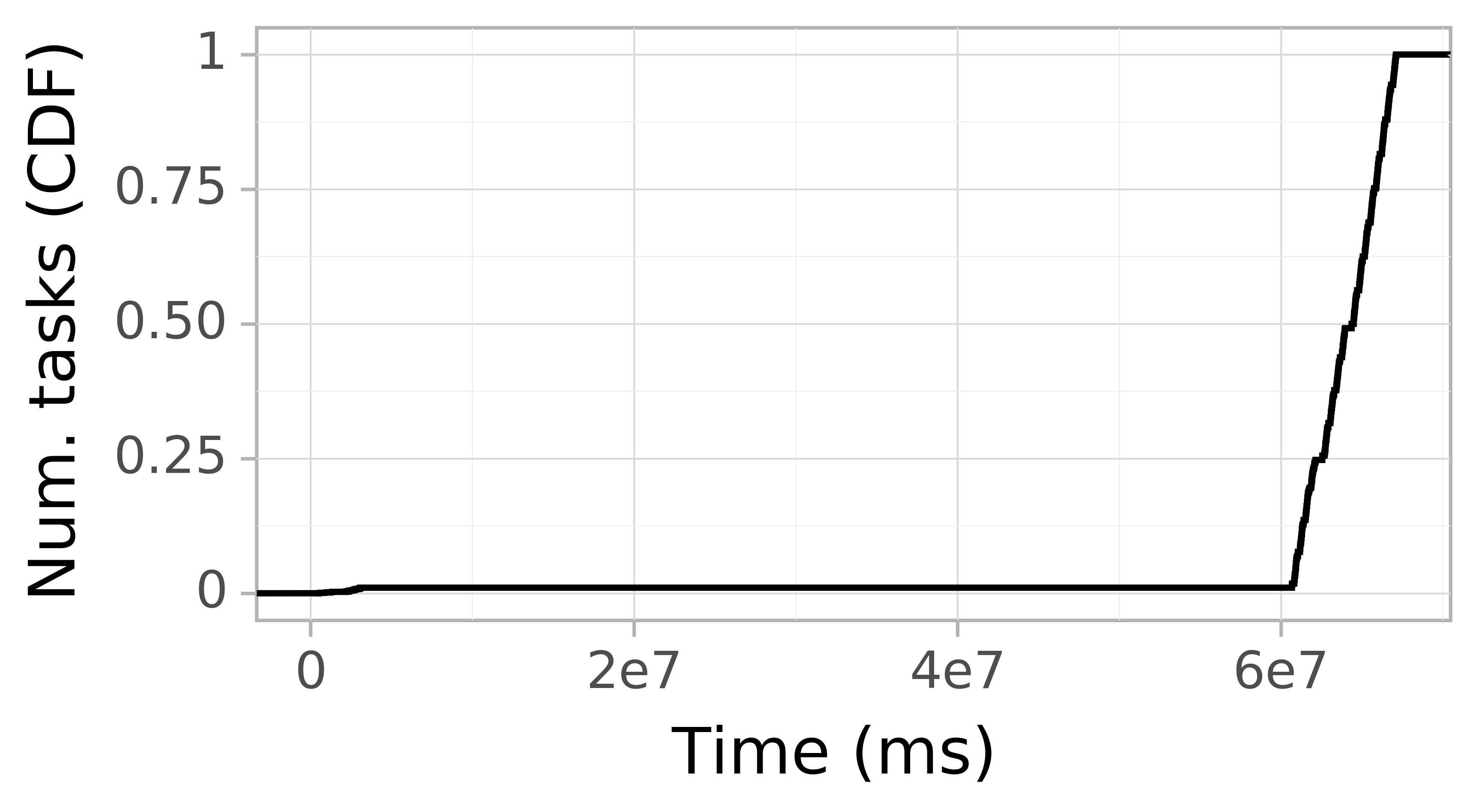 Task arrival CDF graph for the askalon-new_ee28 trace.