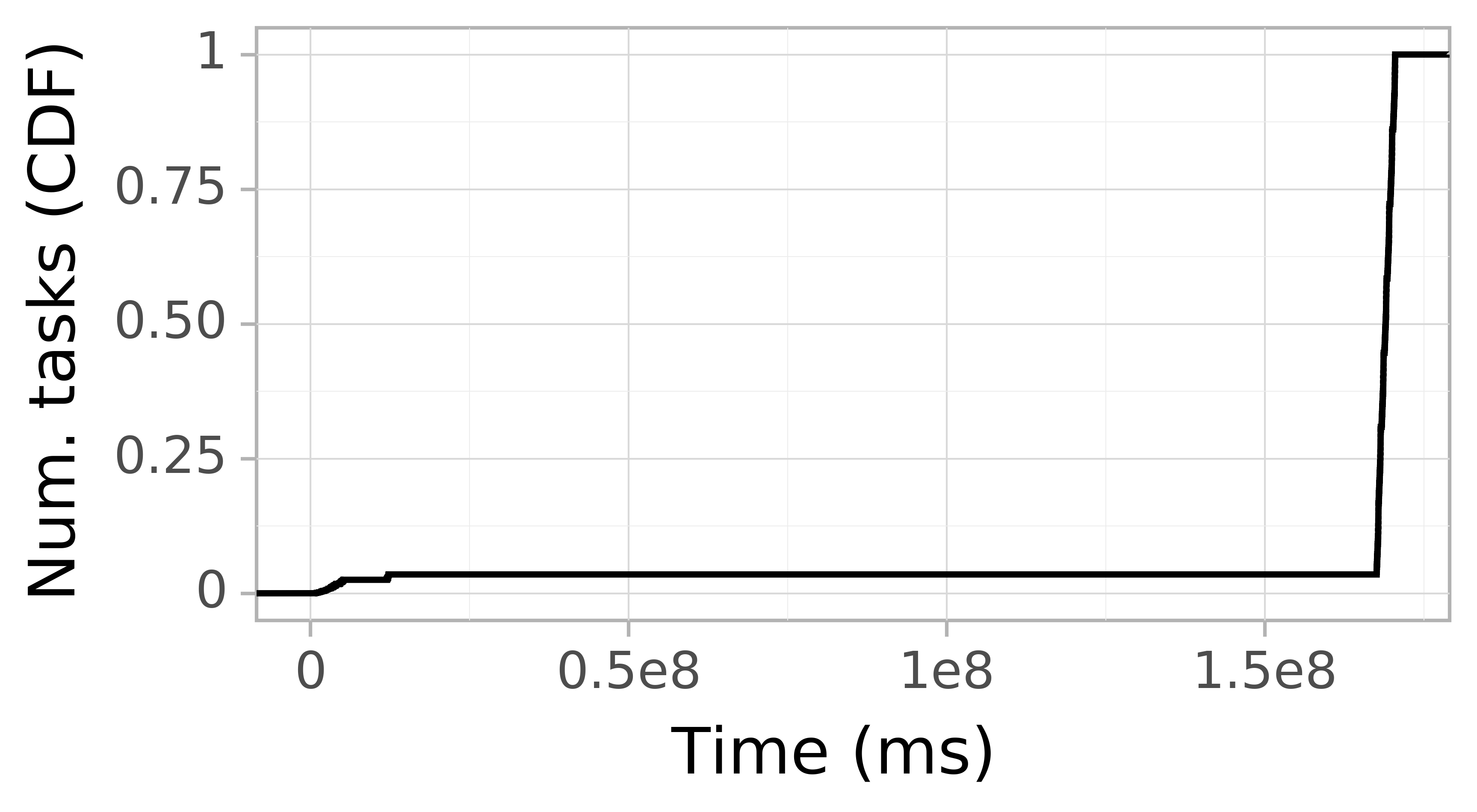 Task arrival CDF graph for the askalon-new_ee3 trace.