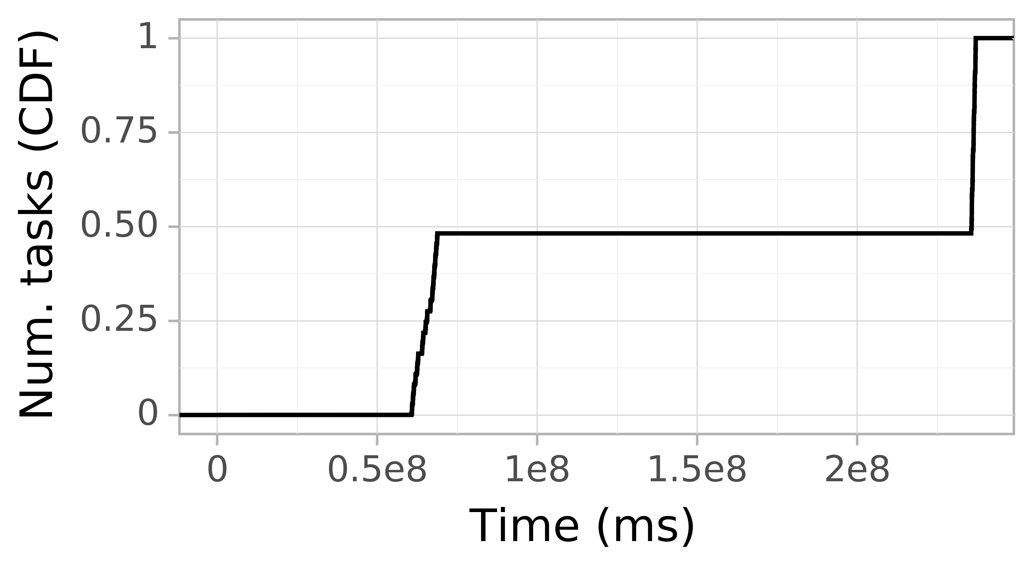 Task arrival CDF graph for the askalon-new_ee31 trace.