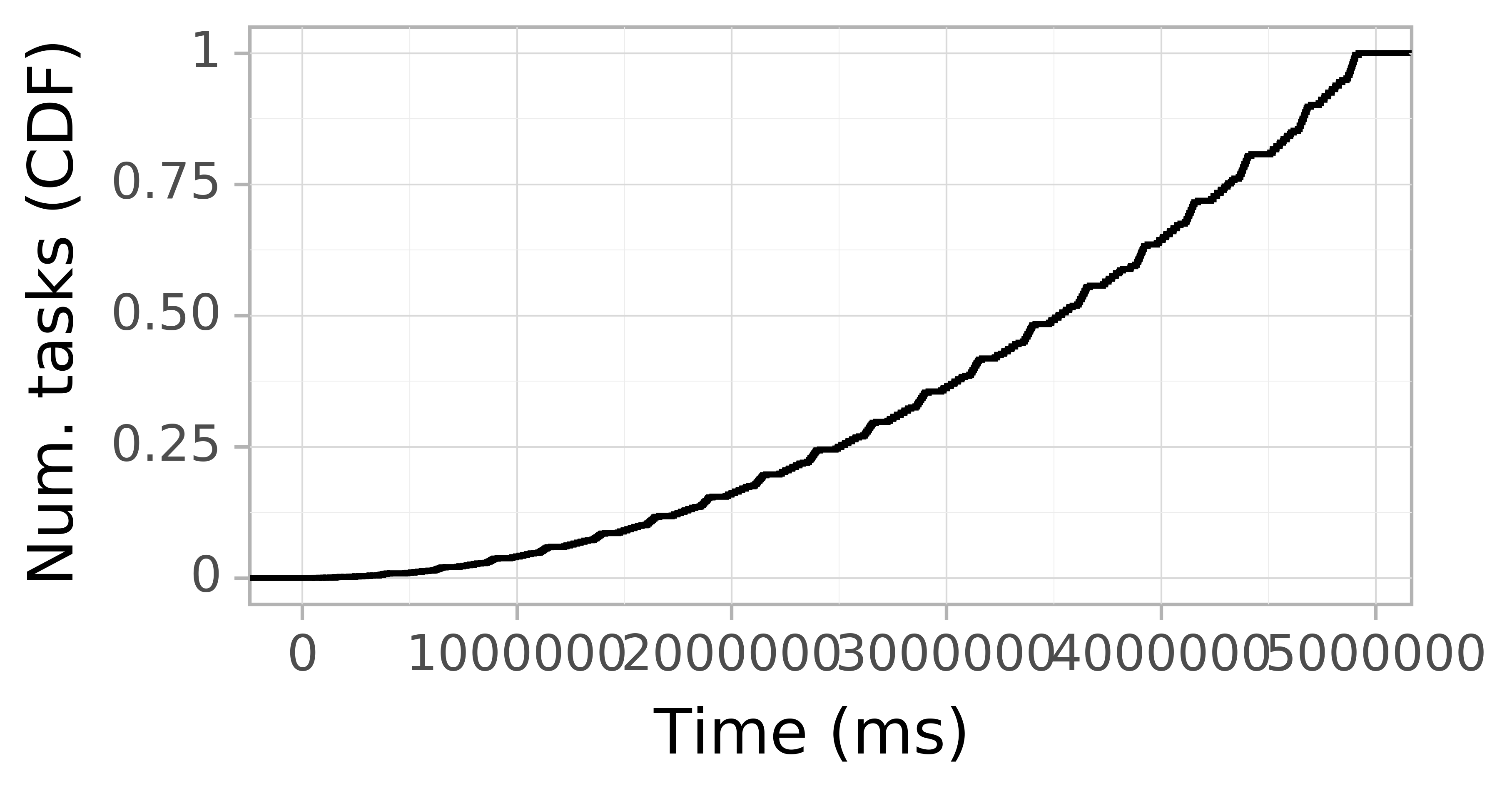 Task arrival CDF graph for the askalon-new_ee4 trace.