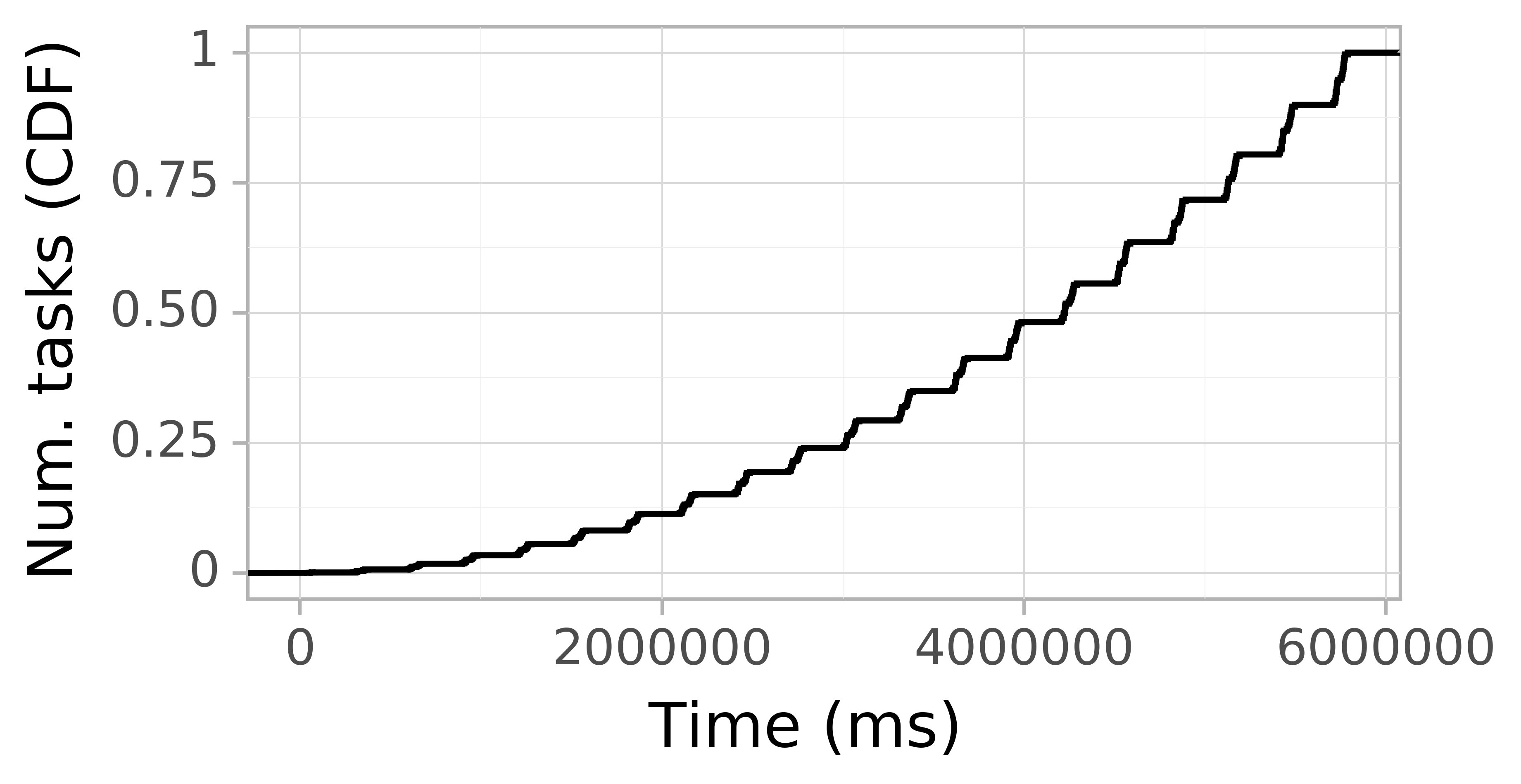 Task arrival CDF graph for the askalon-new_ee46 trace.