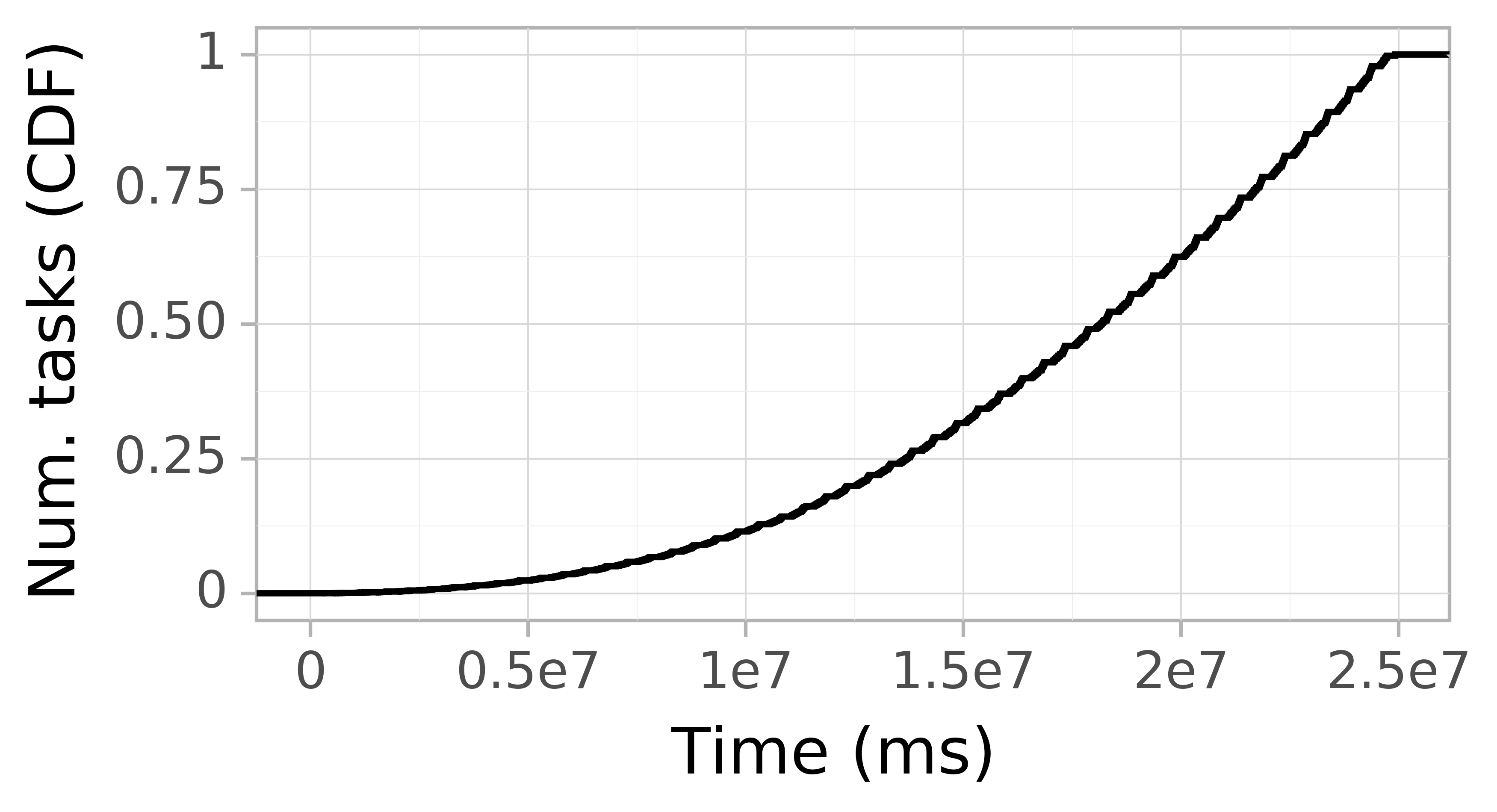 Task arrival CDF graph for the askalon-new_ee49 trace.