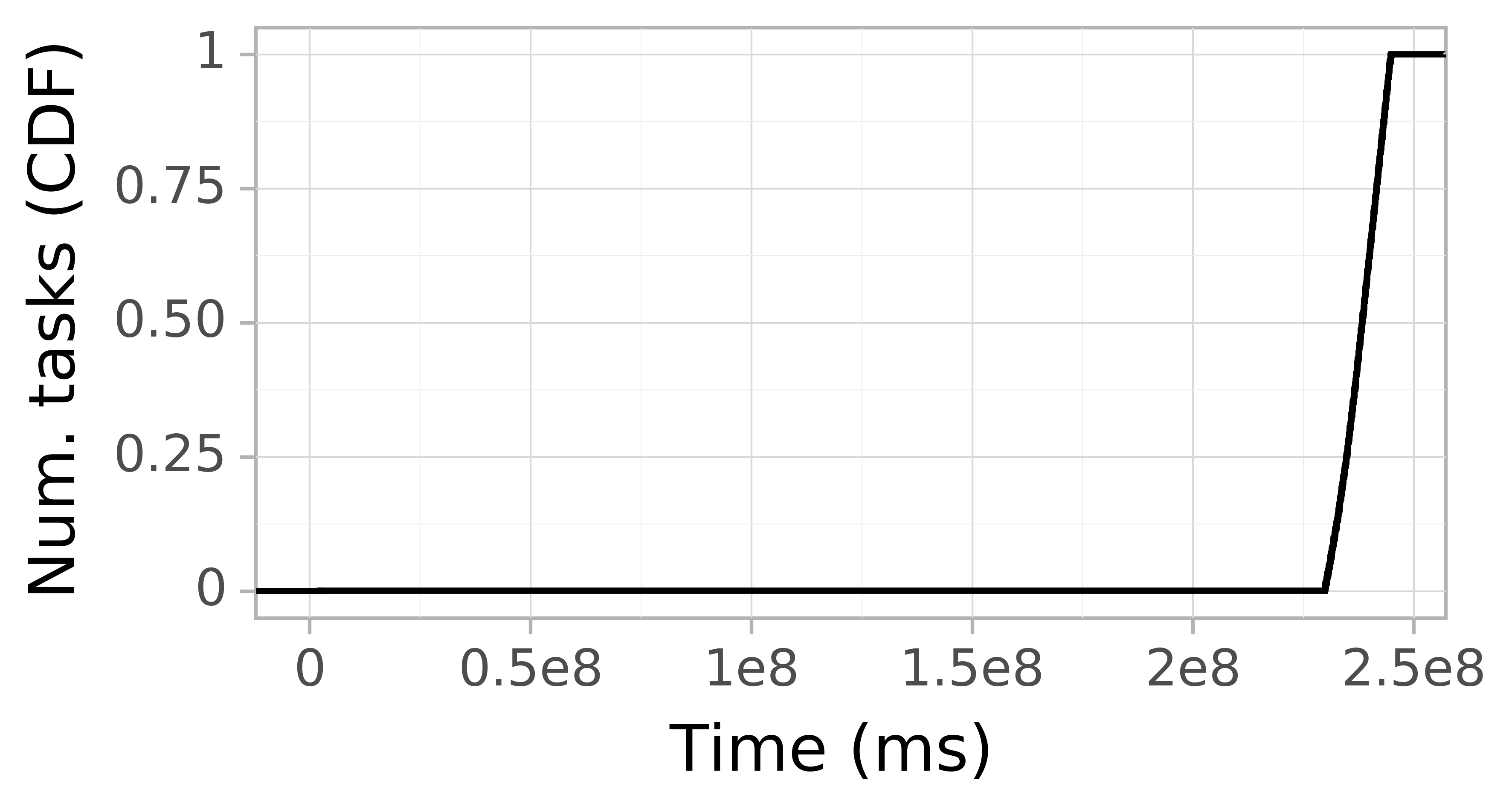 Task arrival CDF graph for the askalon-new_ee54 trace.