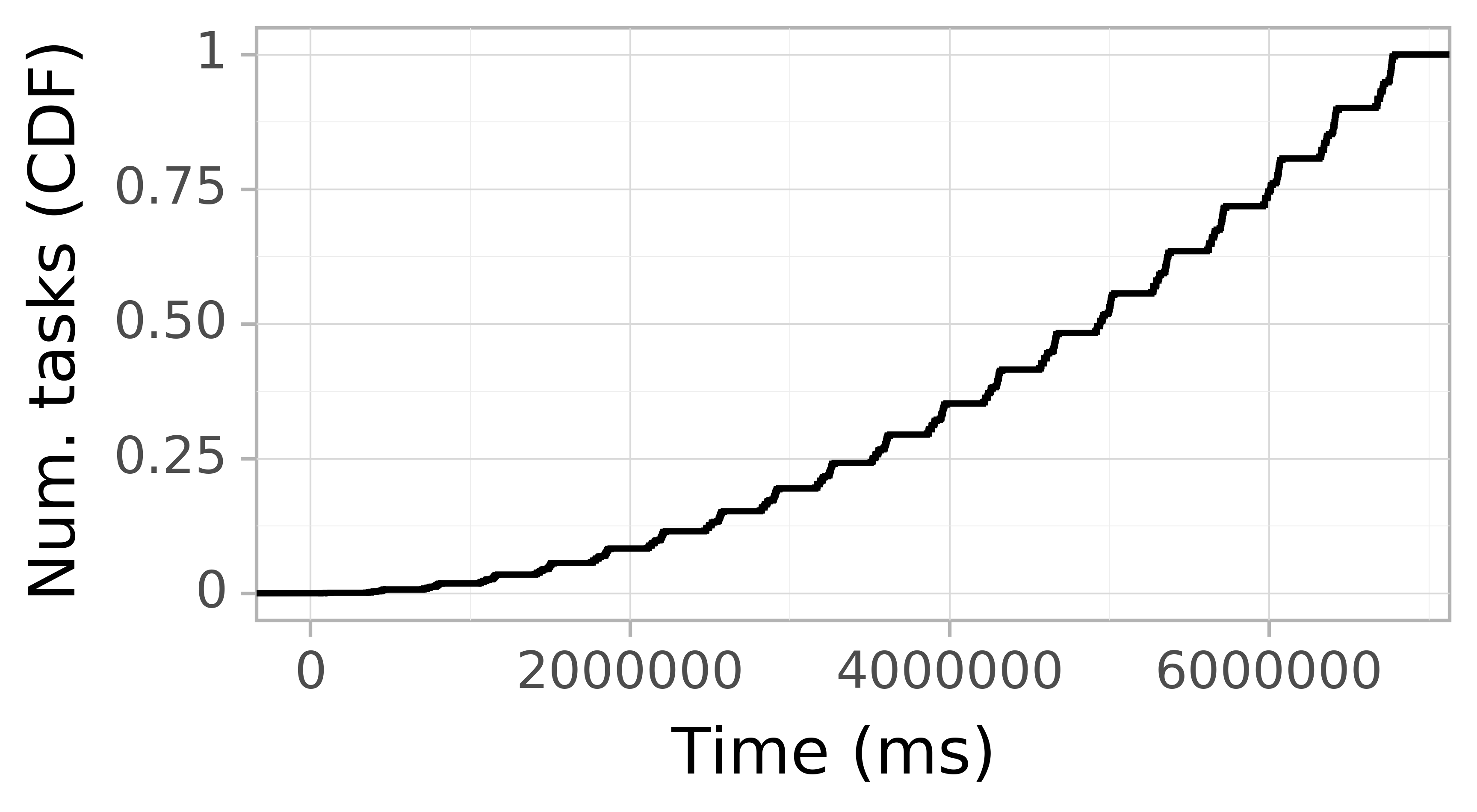Task arrival CDF graph for the askalon-new_ee6 trace.
