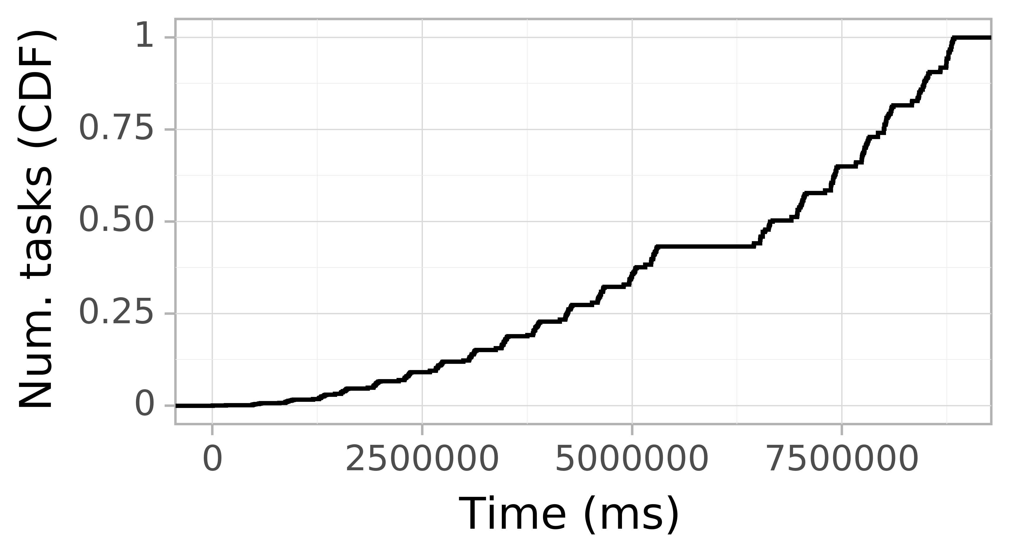 Task arrival CDF graph for the askalon-new_ee64 trace.