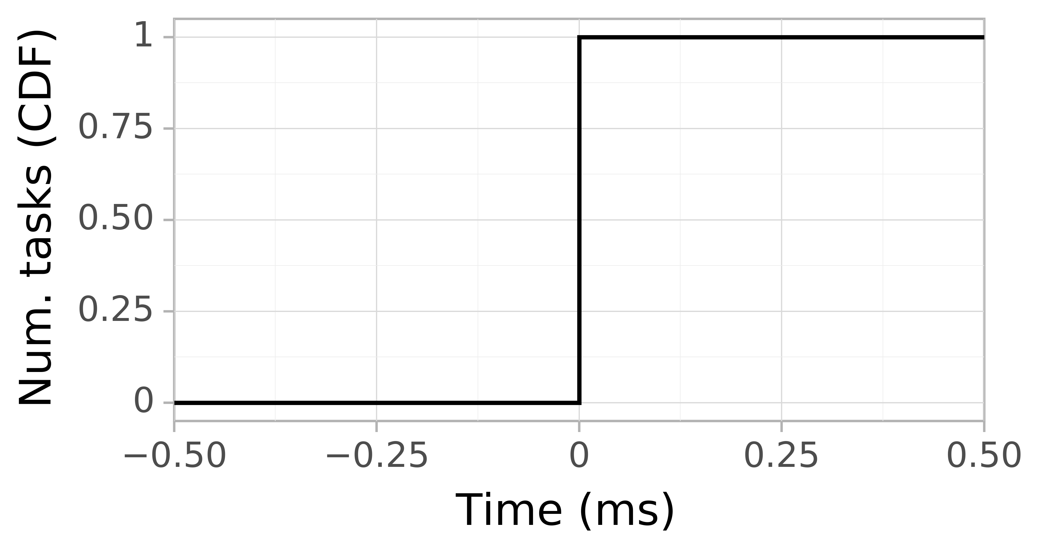Task arrival CDF graph for the spec_trace-1 trace.