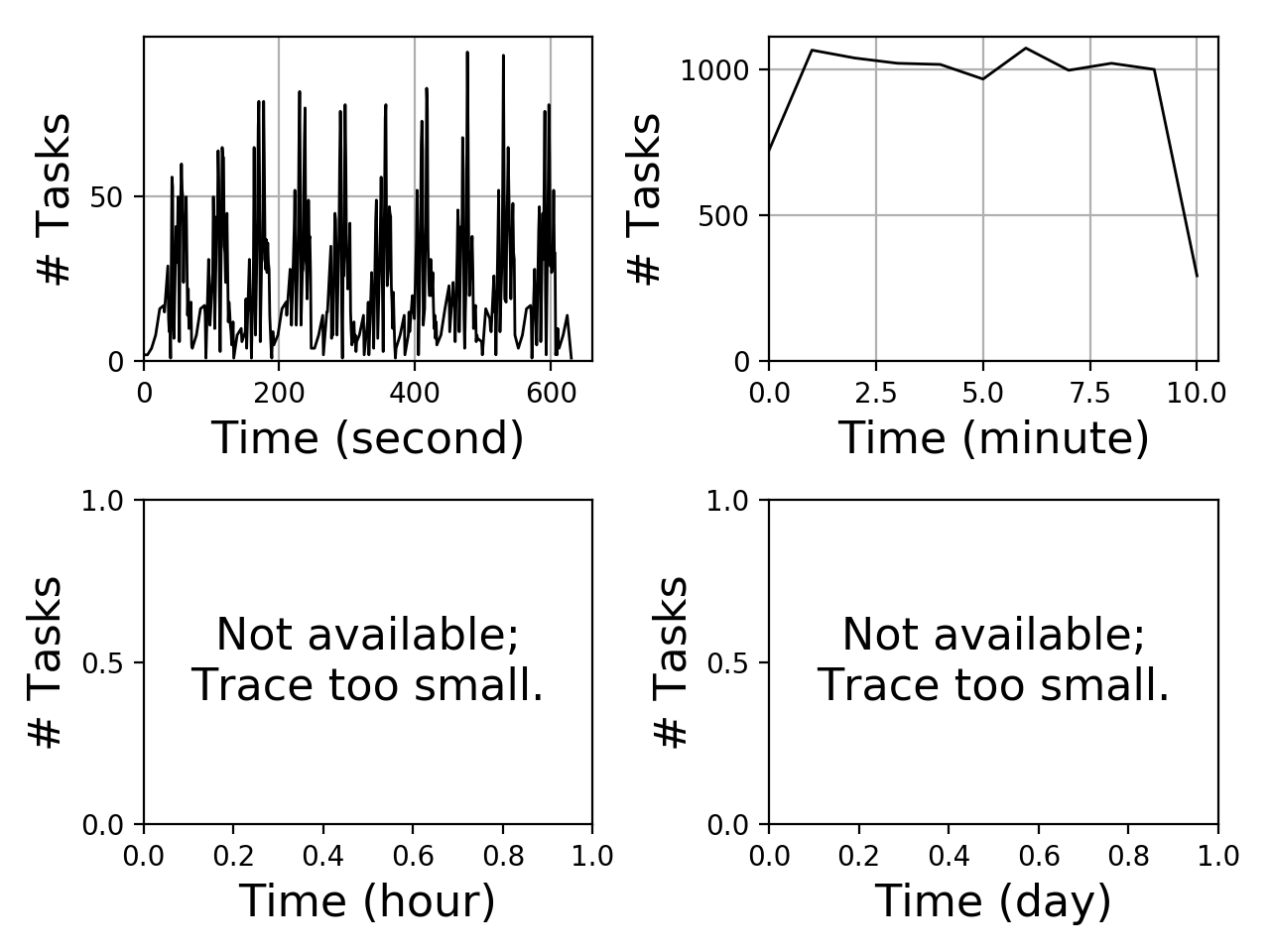 Task arrival graph for the shell trace.