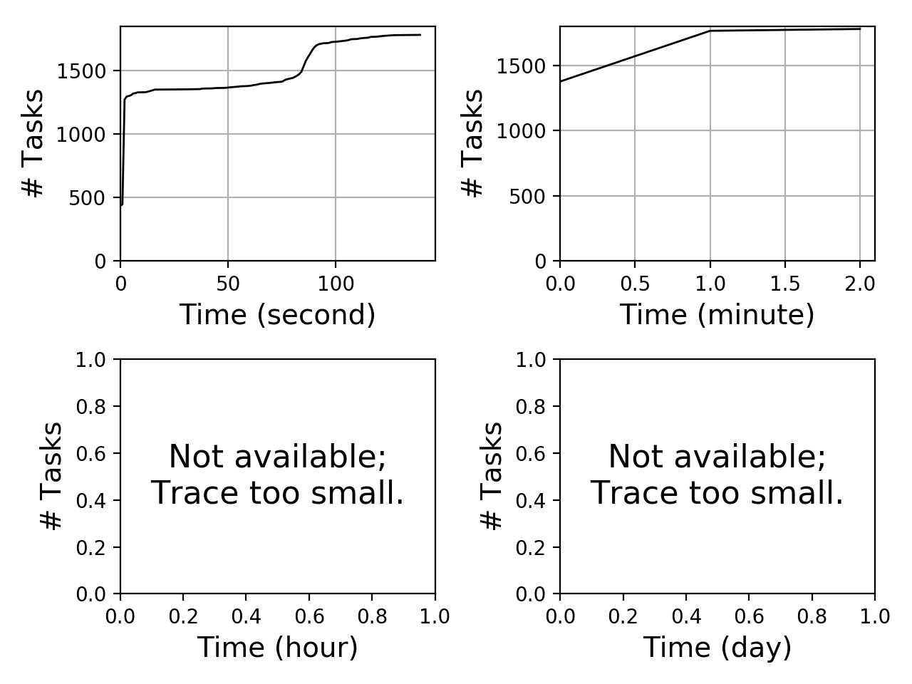 Task completion graph for the workflowhub_epigenomics_dataset-ilmn_chameleon-cloud_schema-0-2_epigenomics-ilmn-100000-cc-run004 trace.
