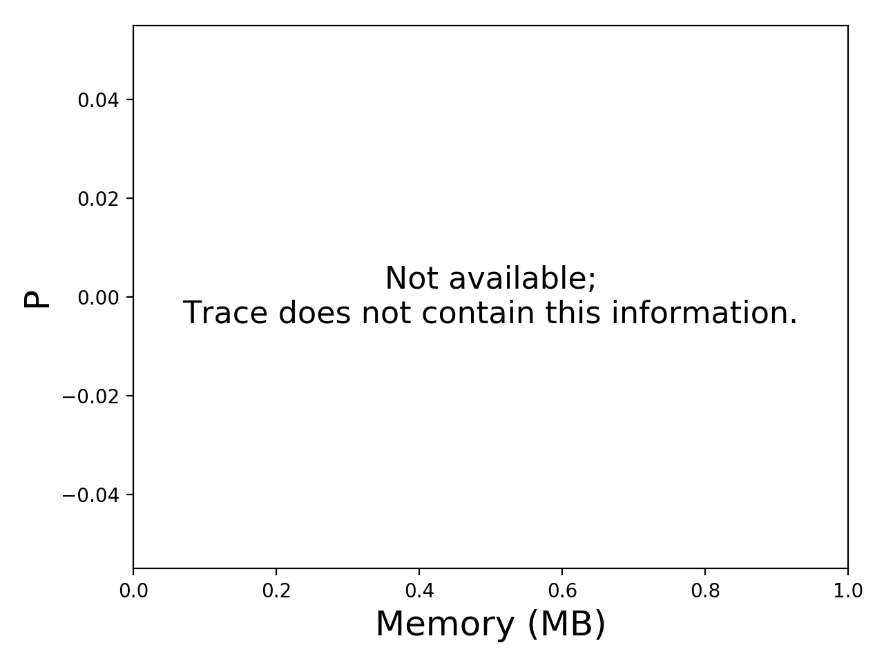 Task memory consumption graph for the Pegasus_P2 trace.