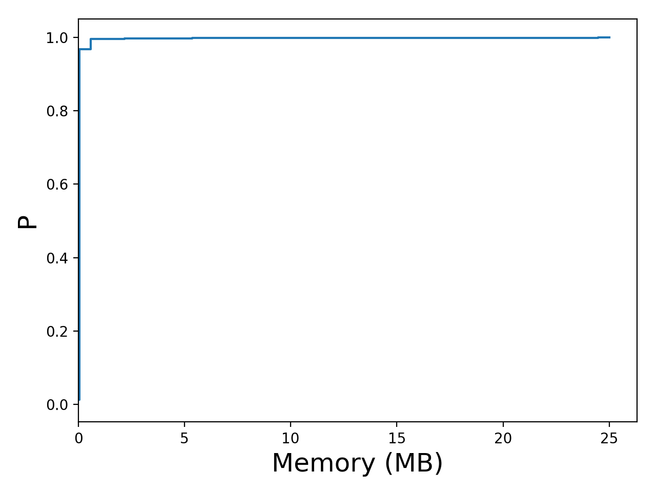 Task memory consumption graph for the alibaba2018 trace.