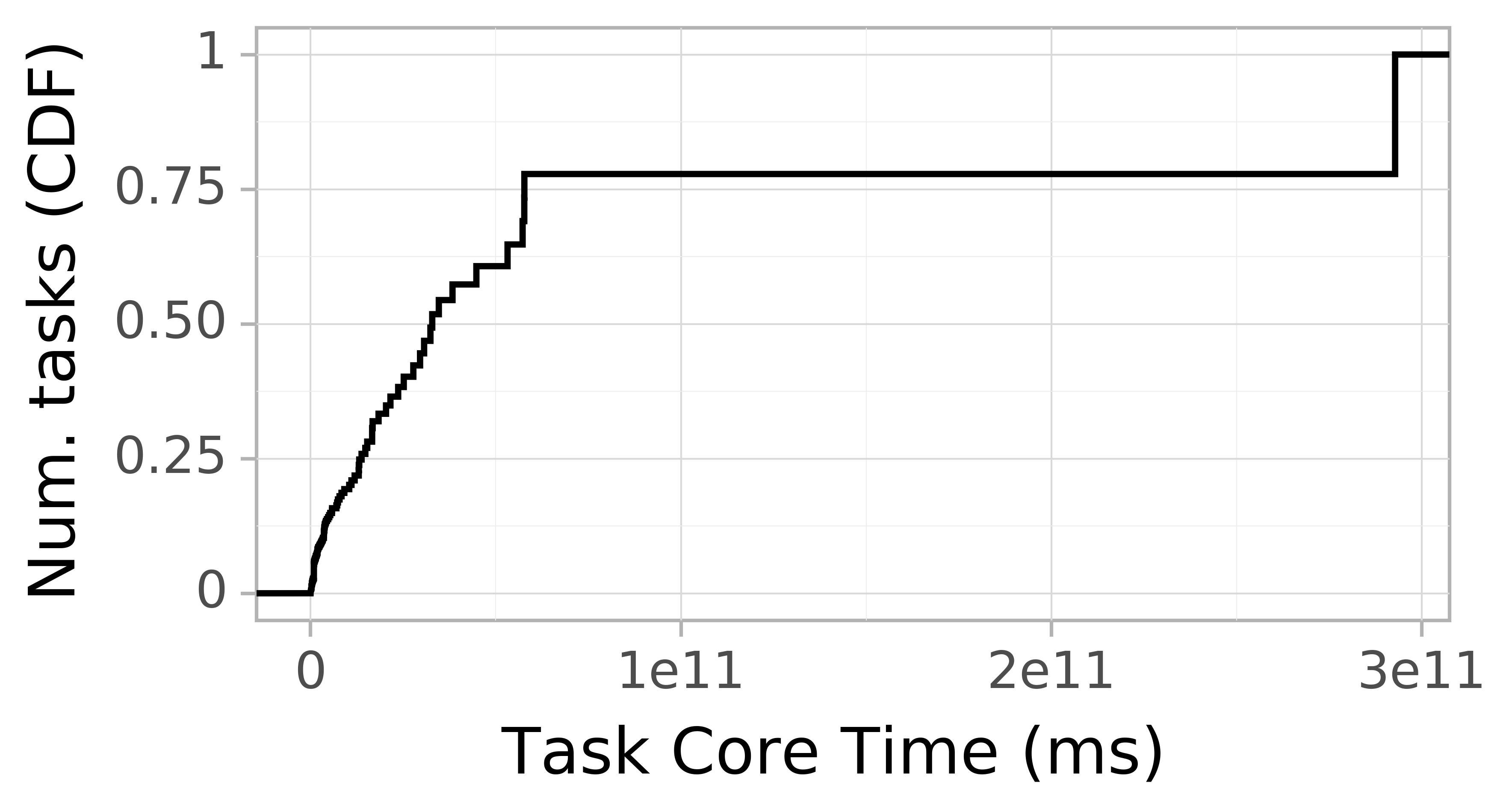 task resource time CDF graph for the LANL_Trinity trace.