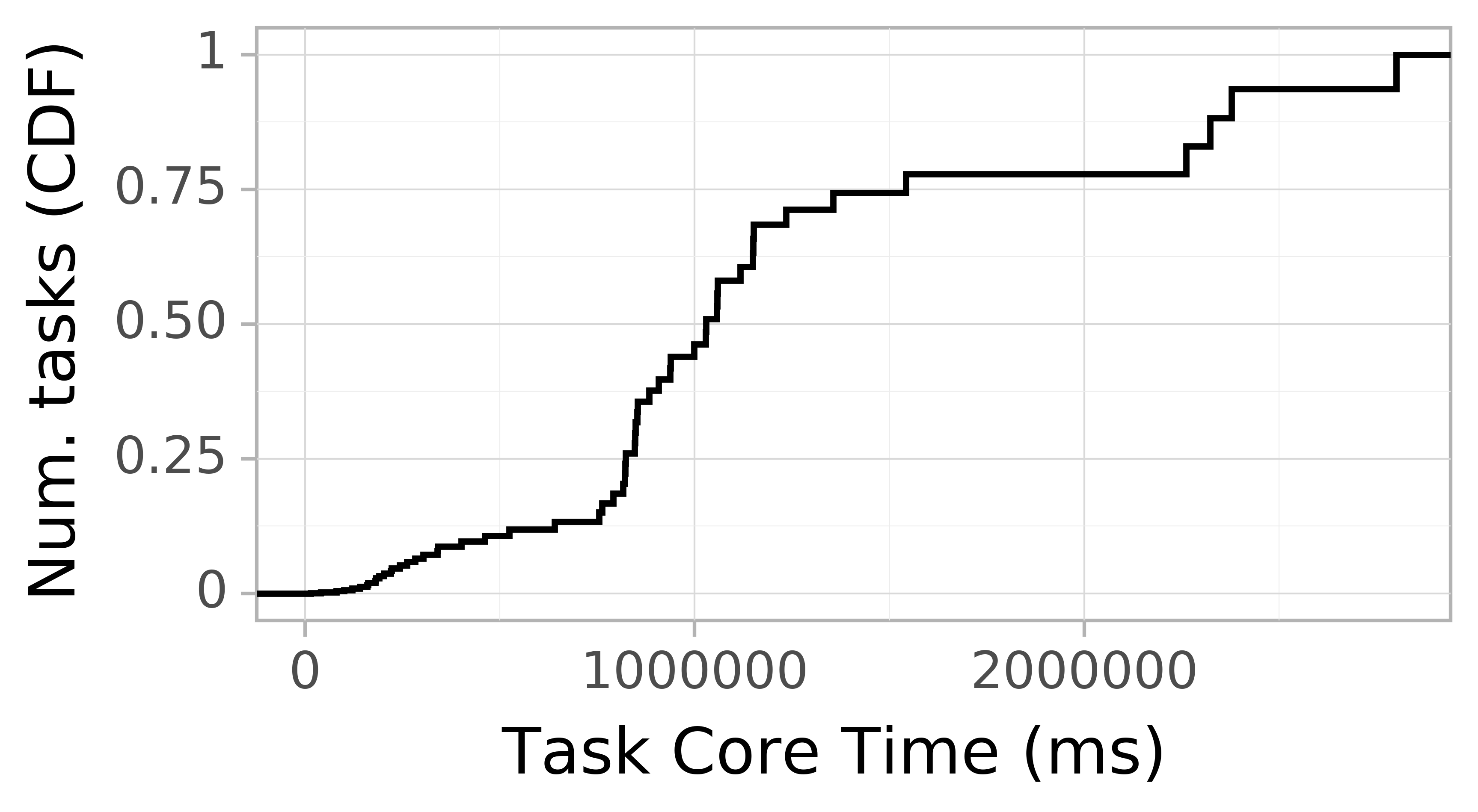 task resource time CDF graph for the Pegasus_P1 trace.