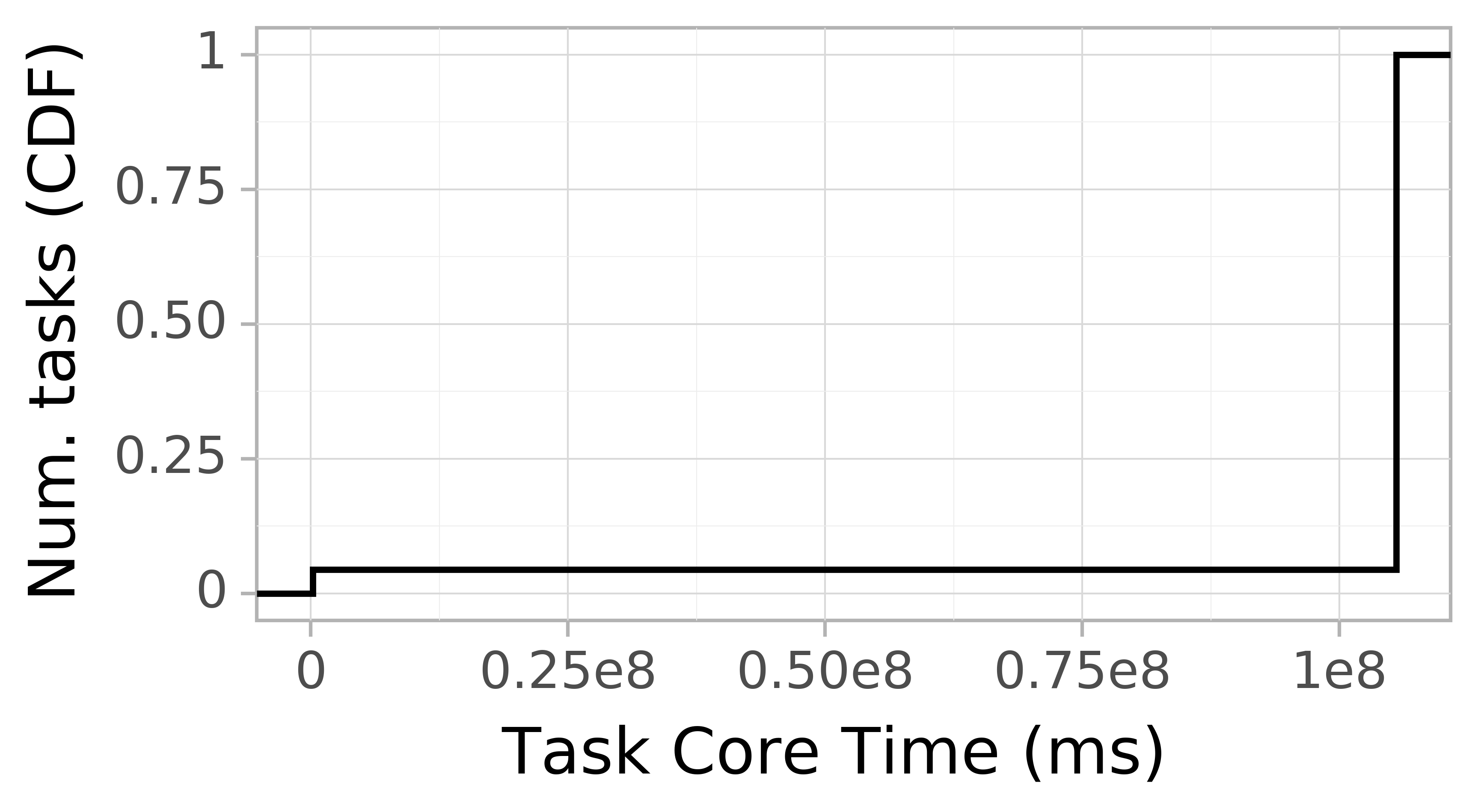 task resource time CDF graph for the Pegasus_P2 trace.