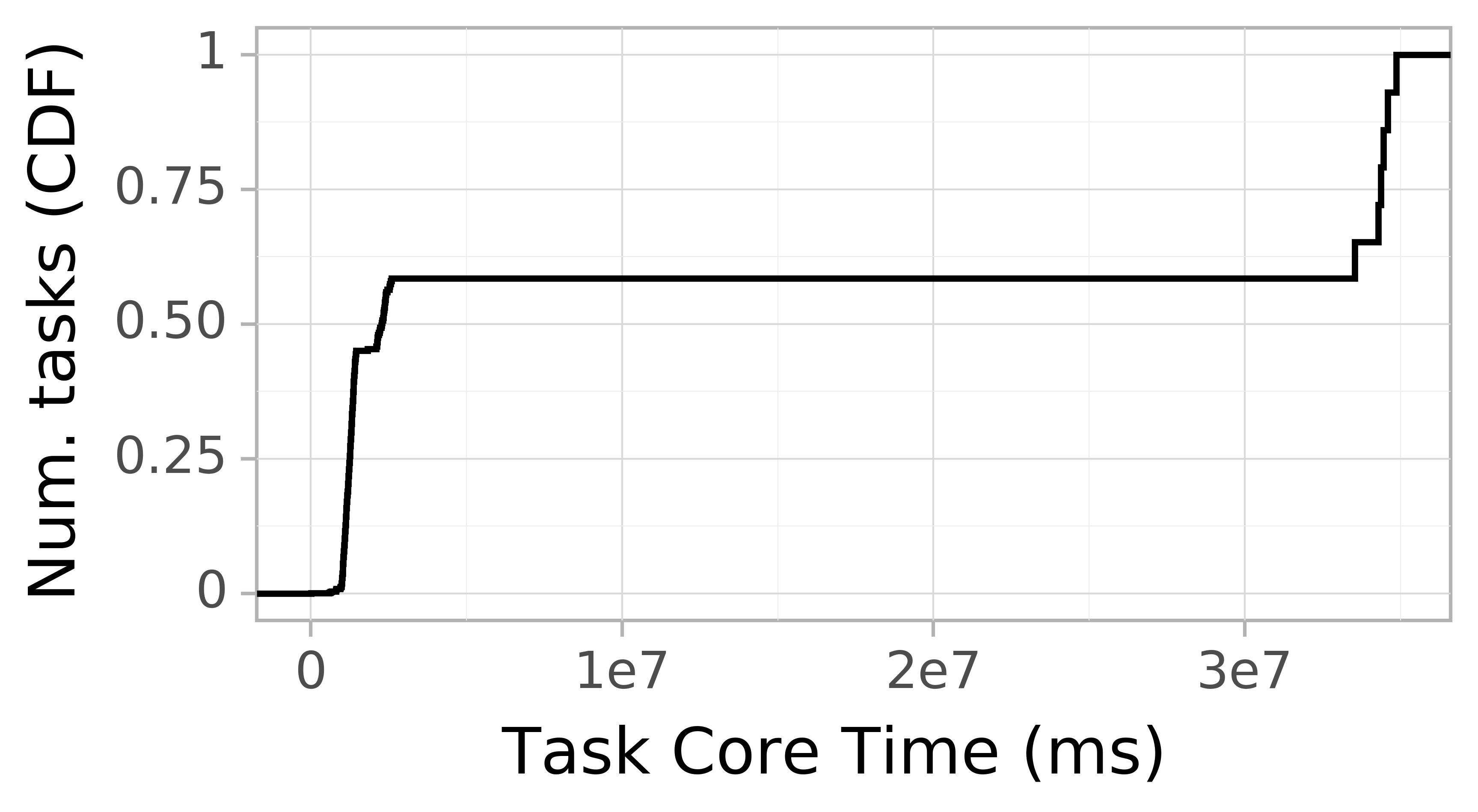 task resource time CDF graph for the Pegasus_P3 trace.