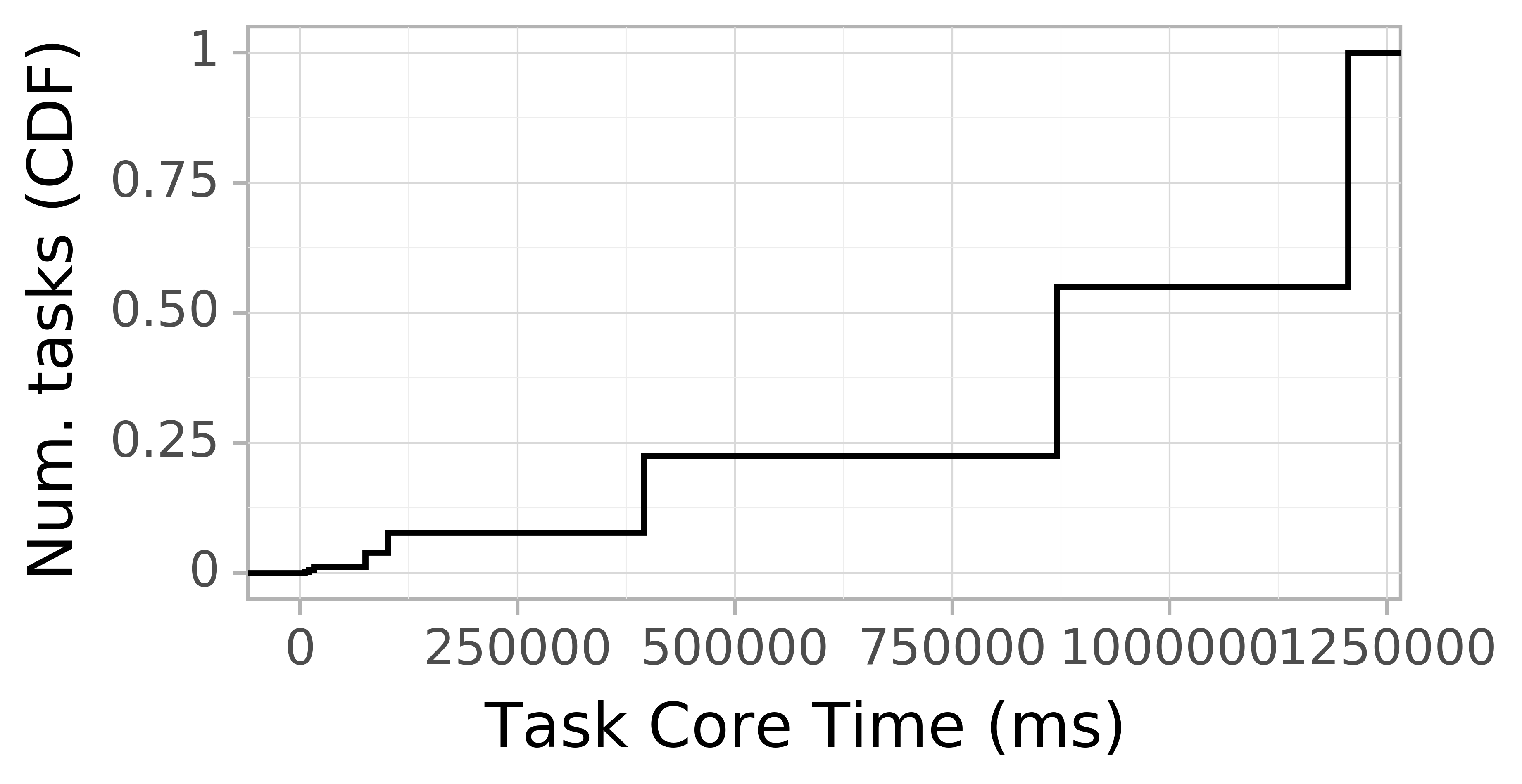 task resource time CDF graph for the Pegasus_P4 trace.