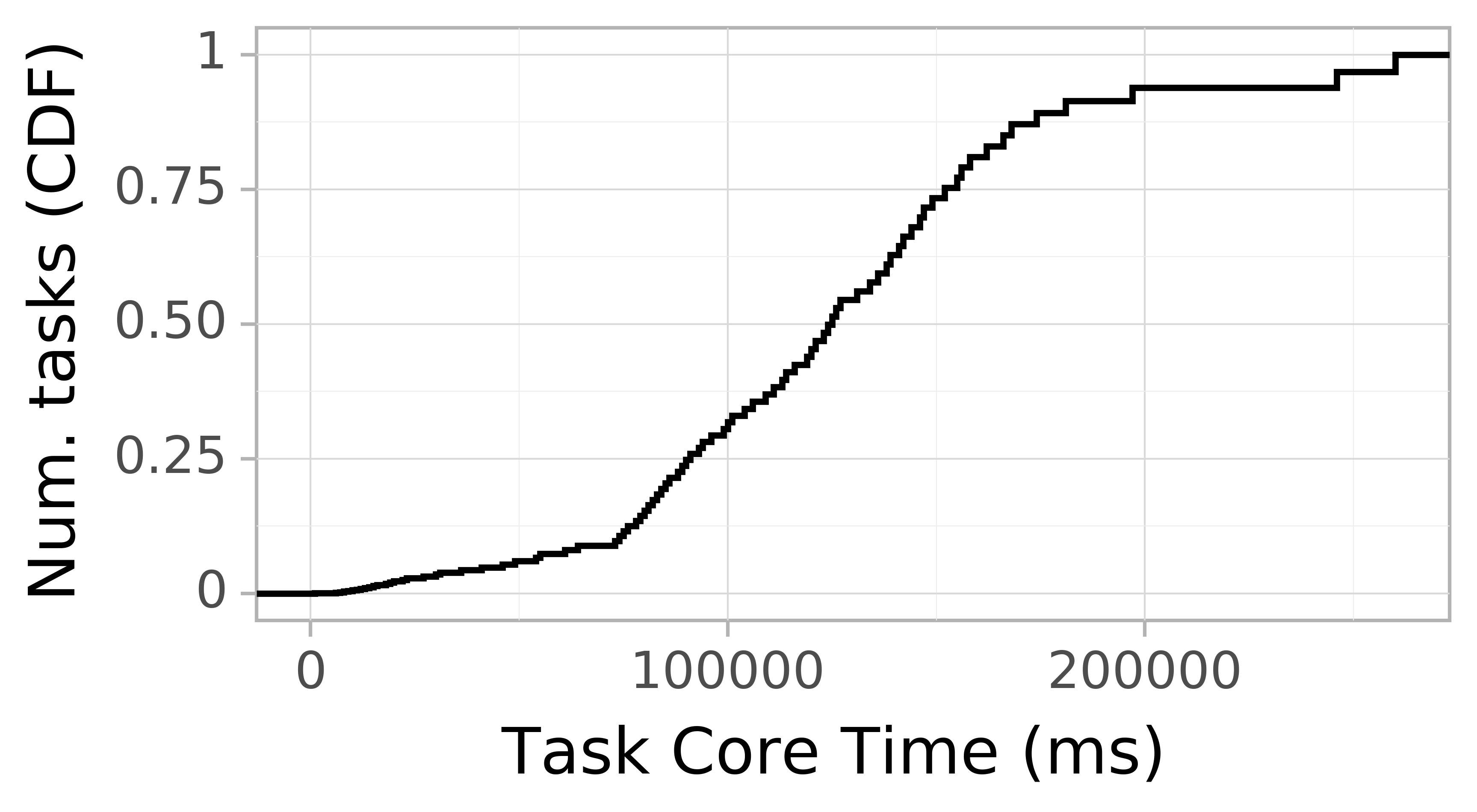 task resource time CDF graph for the Pegasus_P6a trace.