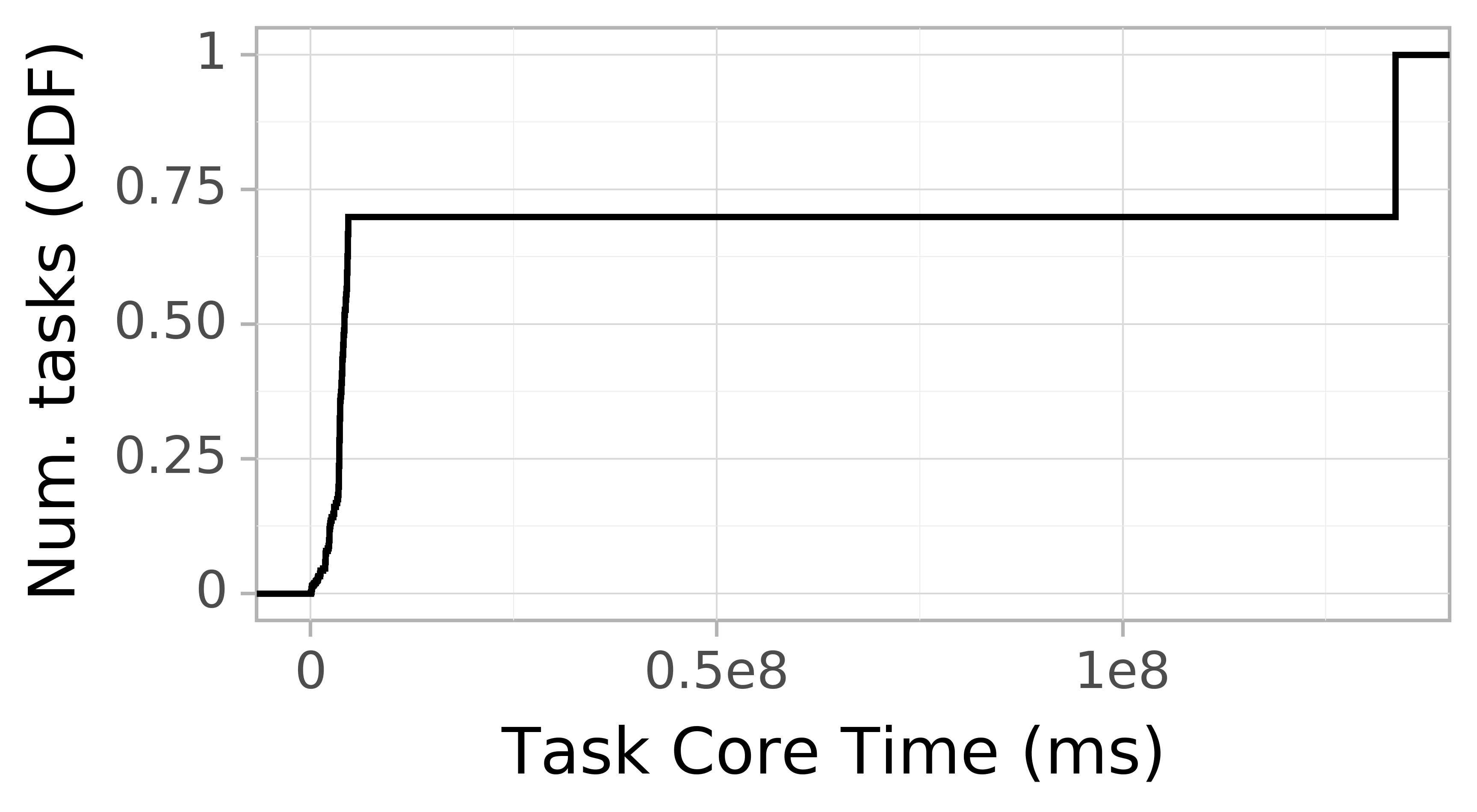 task resource time CDF graph for the Pegasus_P7 trace.
